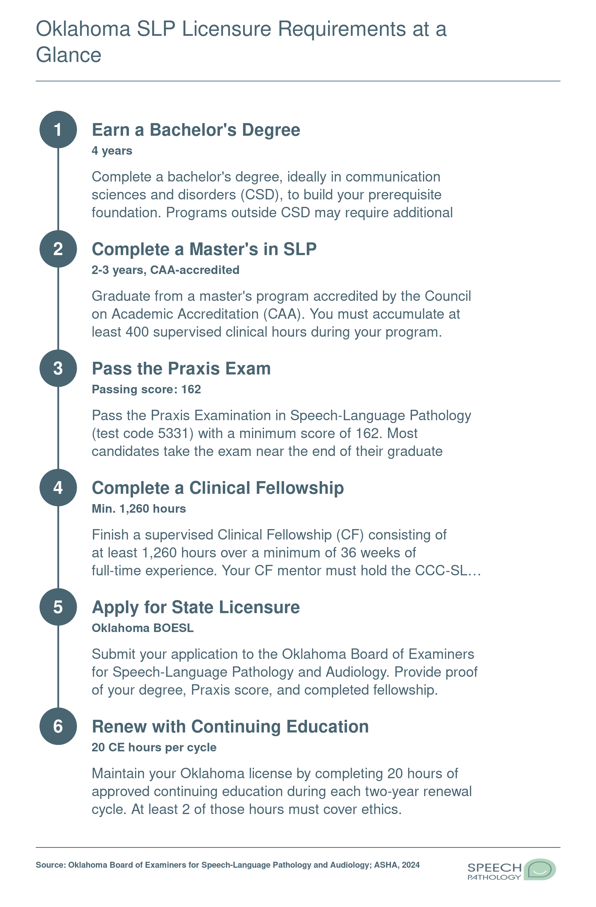 Six-step Oklahoma SLP licensure sequence from bachelor's degree through license renewal with continuing education requirements