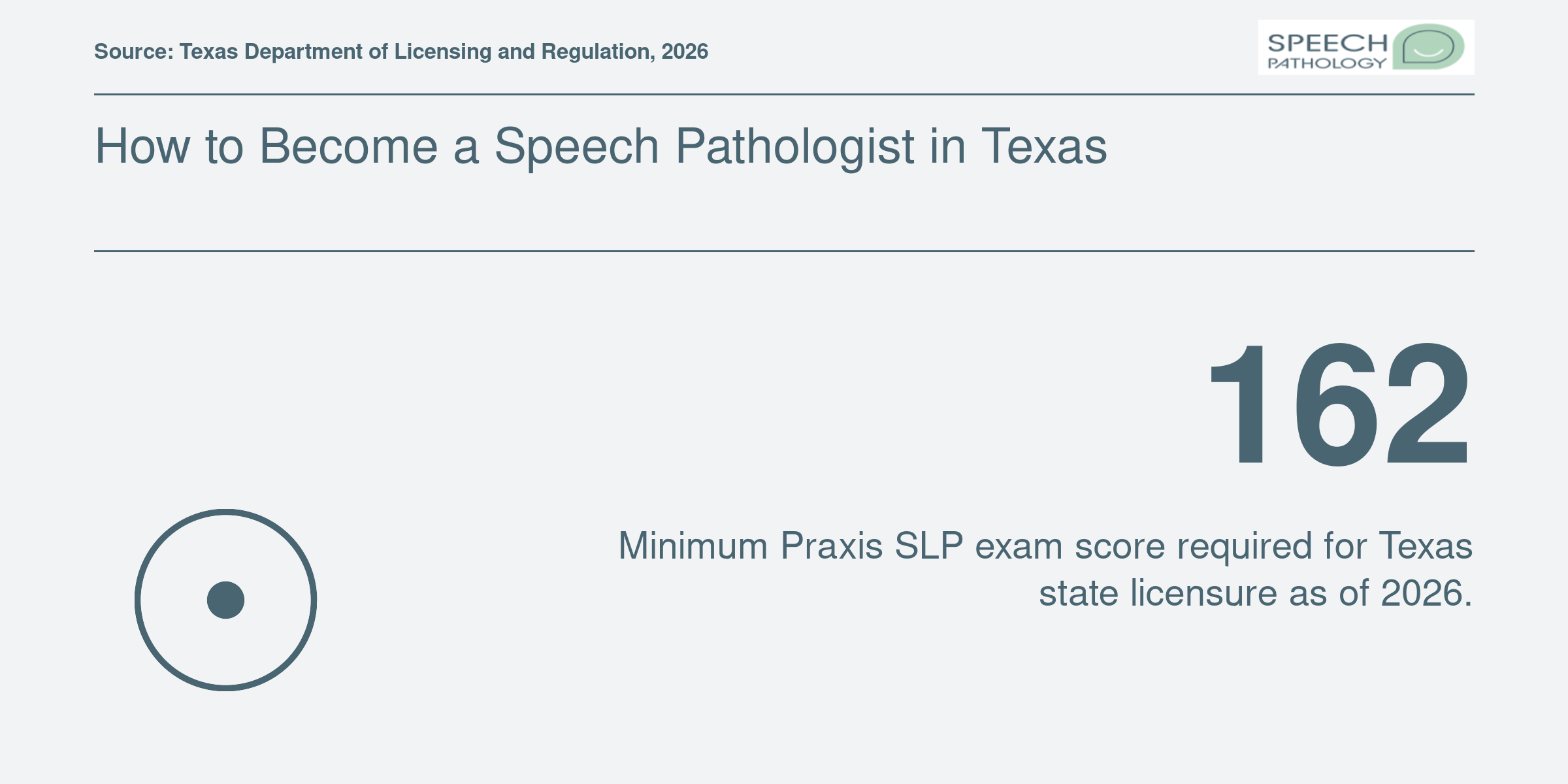 Infographic showing the minimum Praxis SLP passing score of 162 required for Texas speech pathologist licensure in 2026.