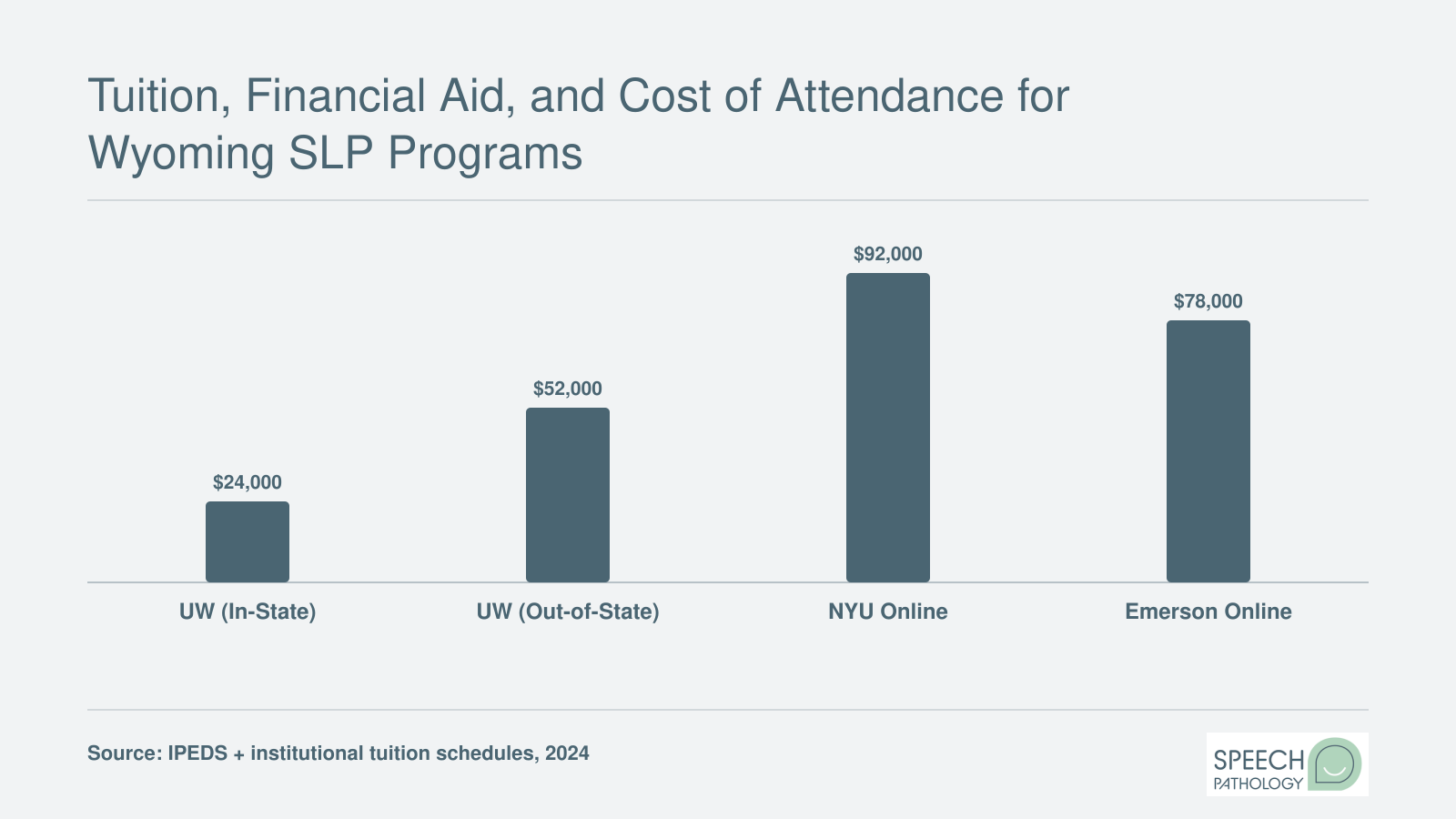 Approximate total tuition for MS-SLP programs comparing UW in-state, UW out-of-state, and select online alternatives