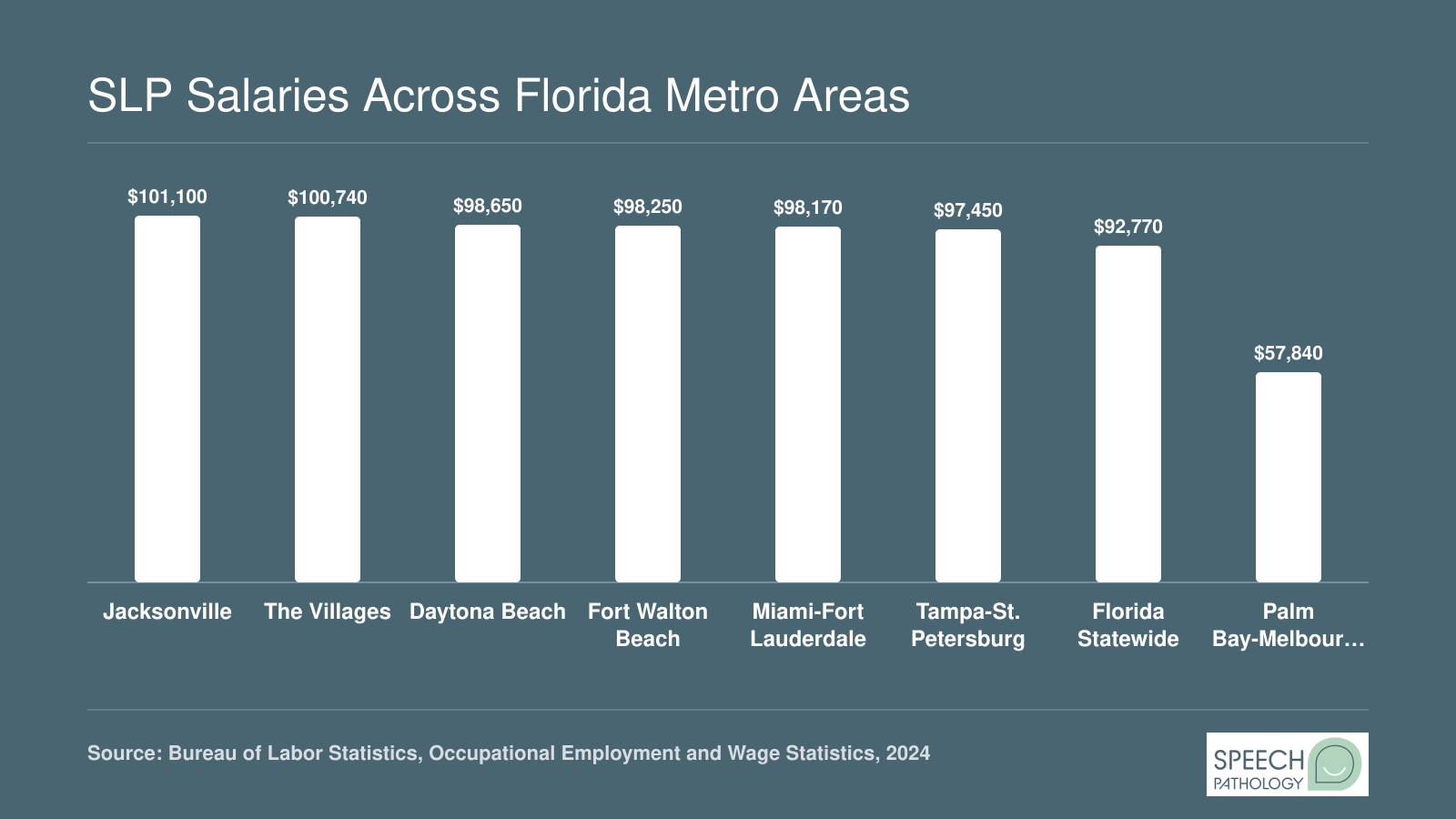 Median annual SLP wages in 2024 across seven Florida metros and the statewide figure, ranging from $57,840 to $101,100