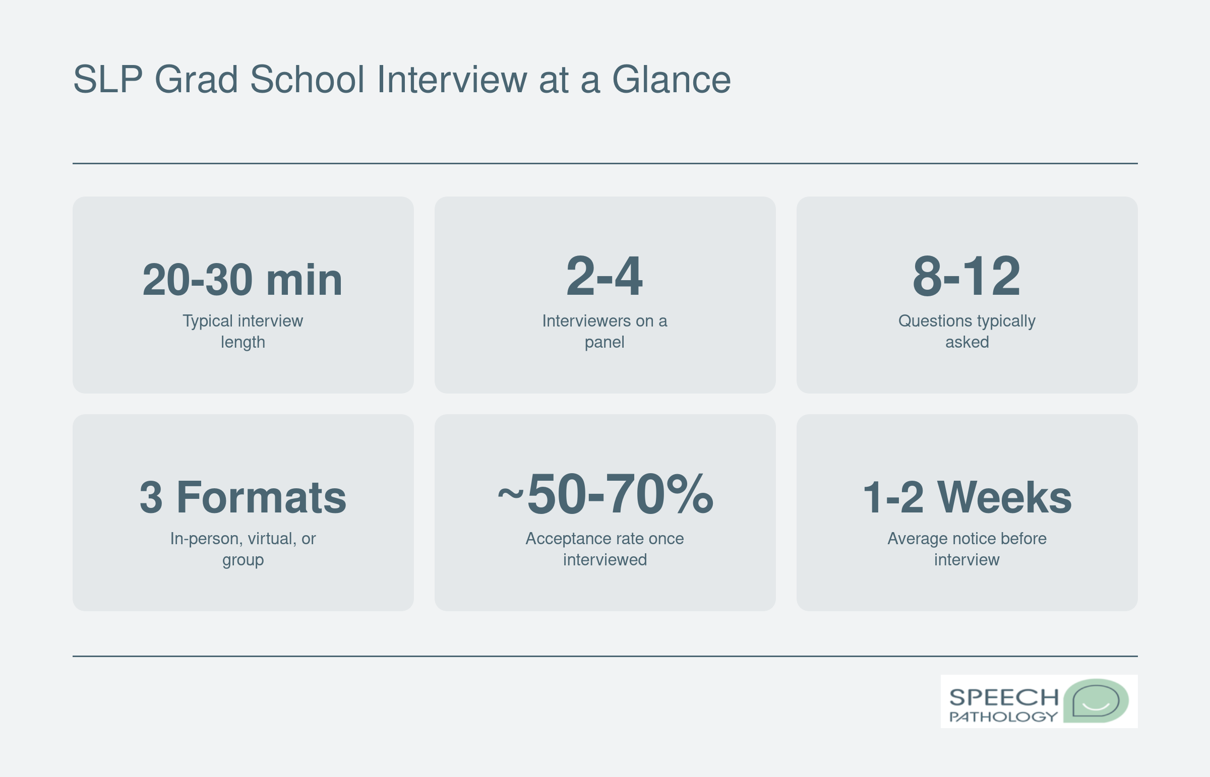 Key SLP grad school interview statistics including typical length of 20 to 30 minutes, panel size, common formats, and approximate acceptance rates among interviewed candidates