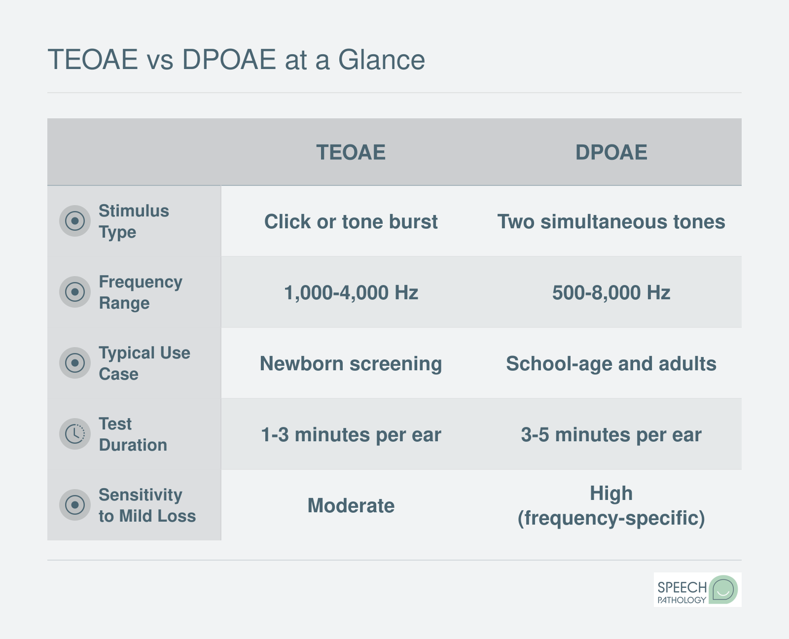 Comparison of TEOAE and DPOAE screening across stimulus type, frequency range, common use case, test duration, and sensitivity to mild hearing loss