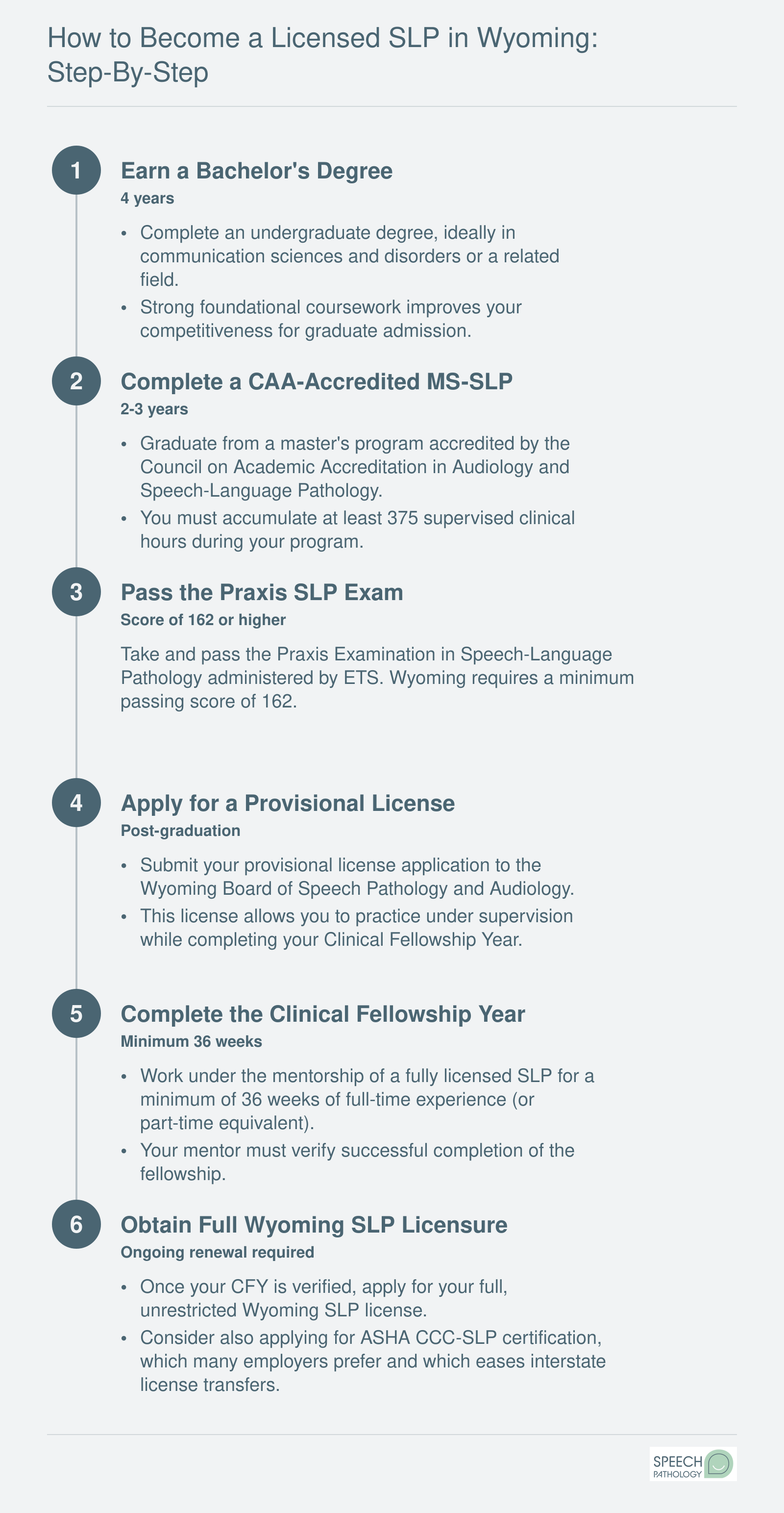 Six-step credentialing path from bachelor's degree through full SLP licensure in Wyoming, including Praxis exam and Clinical Fellowship Year
