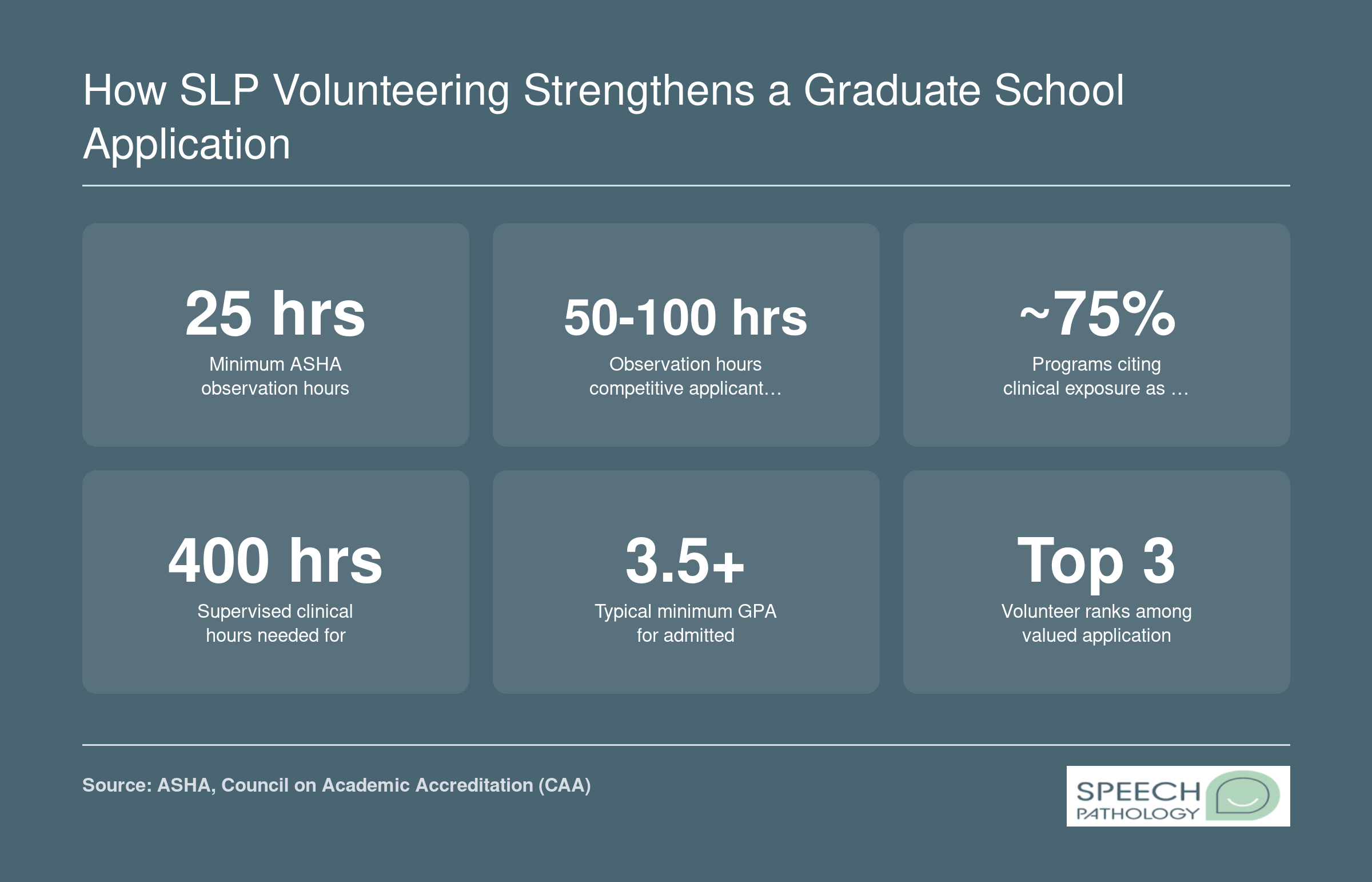 Key application statistics for SLP graduate programs including 25 minimum observation hours, 50 to 100 competitive hours reported, and clinical exposure as a top admissions factor