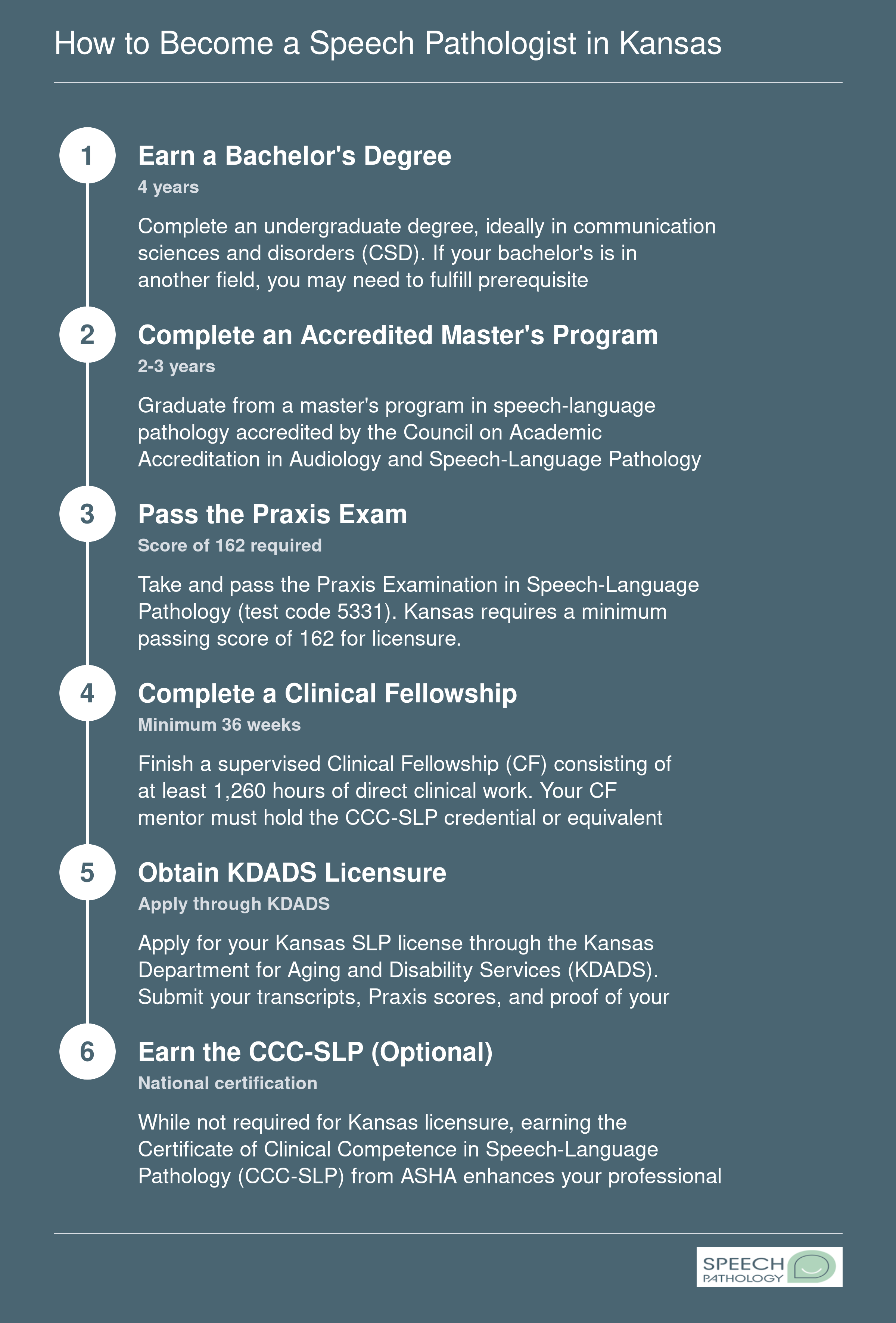 Six-step pathway from bachelor's degree through KDADS licensure to become a speech-language pathologist in Kansas