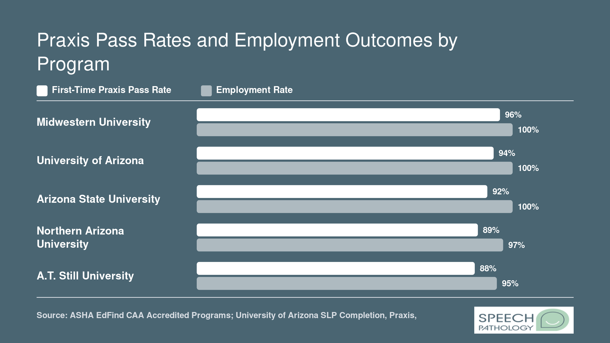First-time Praxis pass rates and employment rates for five Arizona SLP master's programs, ranging from 88% to 96% and 95% to 100% respectively