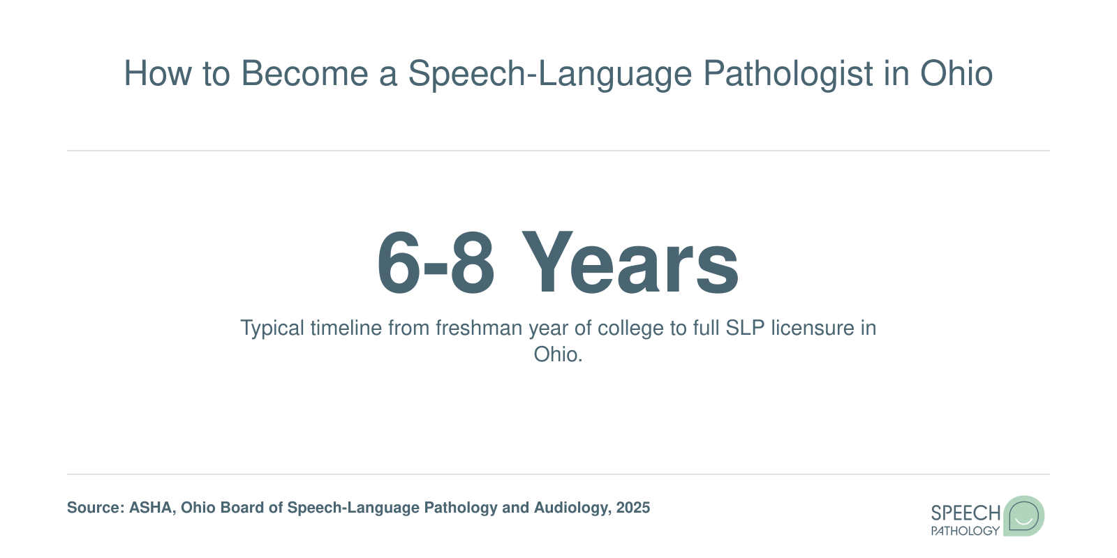 Five-step infographic showing the credentialing pathway to become a licensed speech-language pathologist in Ohio.