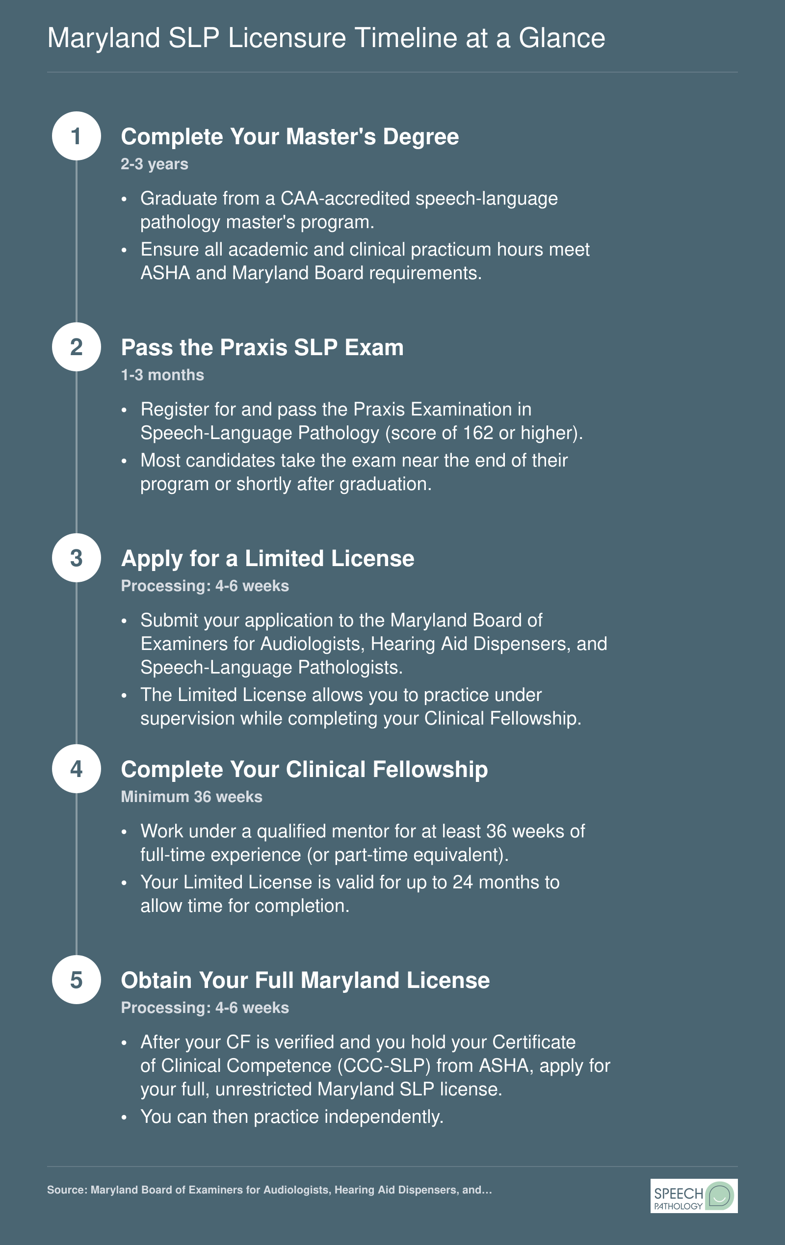 Five-step Maryland SLP licensure sequence from degree completion through full licensure, spanning roughly 12 to 30 months total