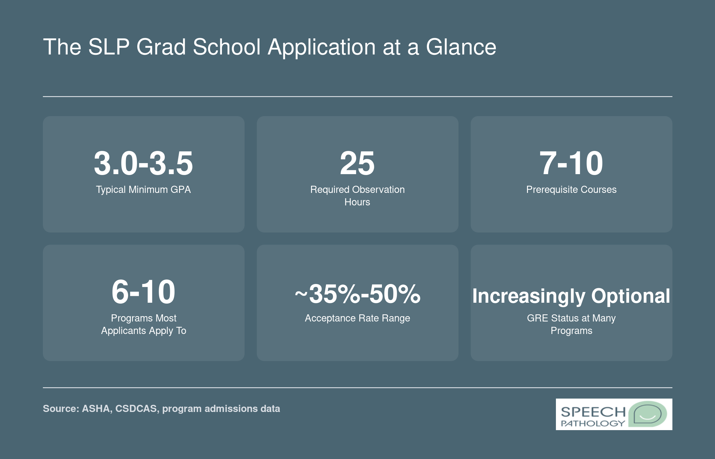 Six key SLP grad school application benchmarks: GPA of 3.0 to 3.5, 25 observation hours, 7 to 10 prerequisites, 6 to 10 applications, 35% to 50% acceptance rates, GRE increasingly optional