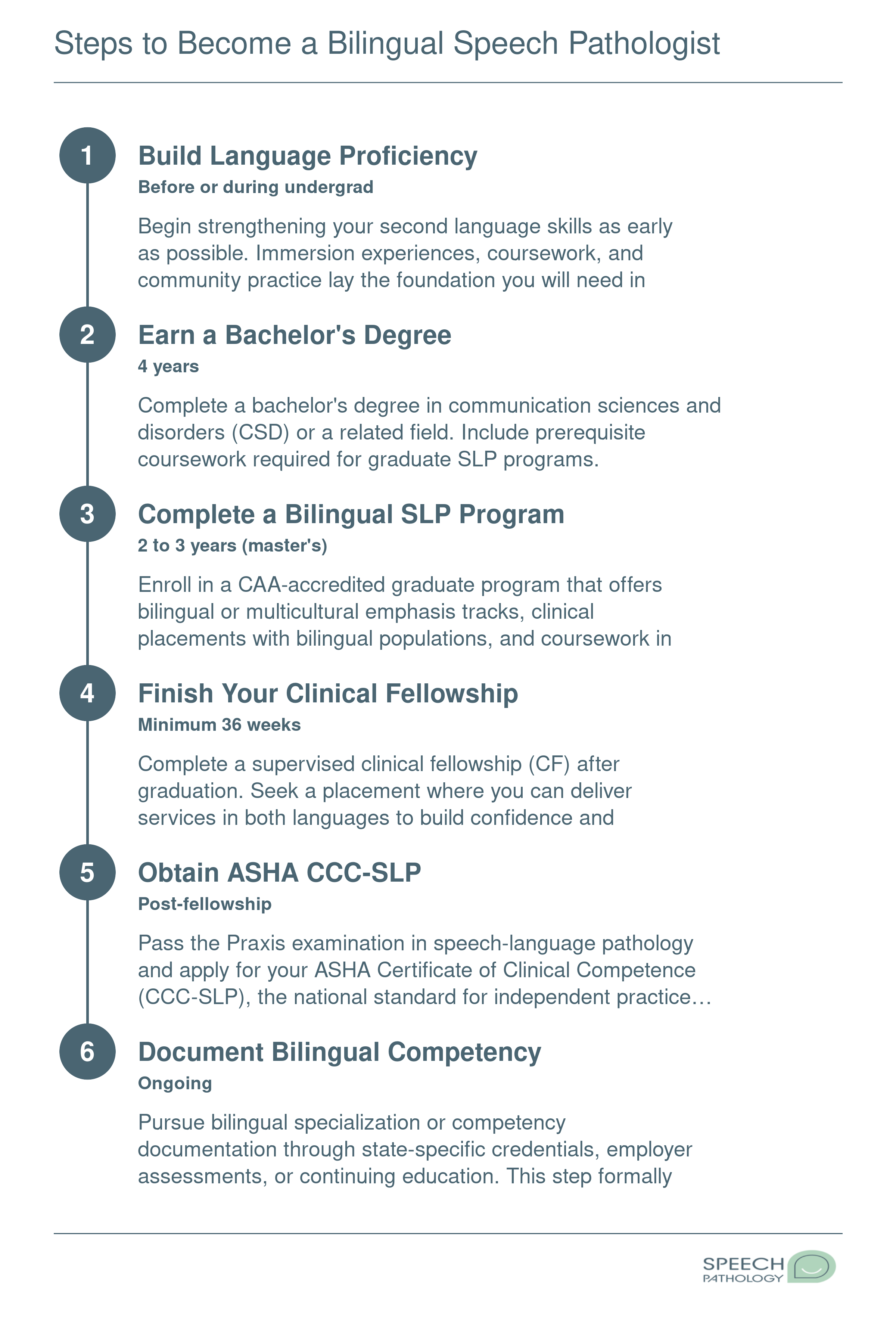 Six-step timeline from bachelor's degree through bilingual SLP competency documentation, spanning roughly 6 to 7 years total