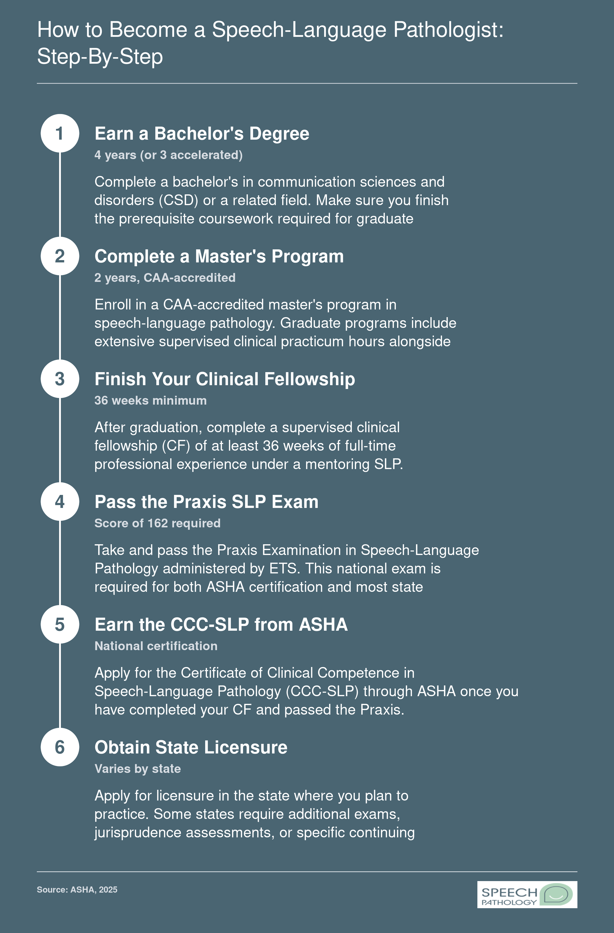 Six-step credentialing path from bachelor's degree through state licensure for speech-language pathologists, spanning 6 to 7 years total