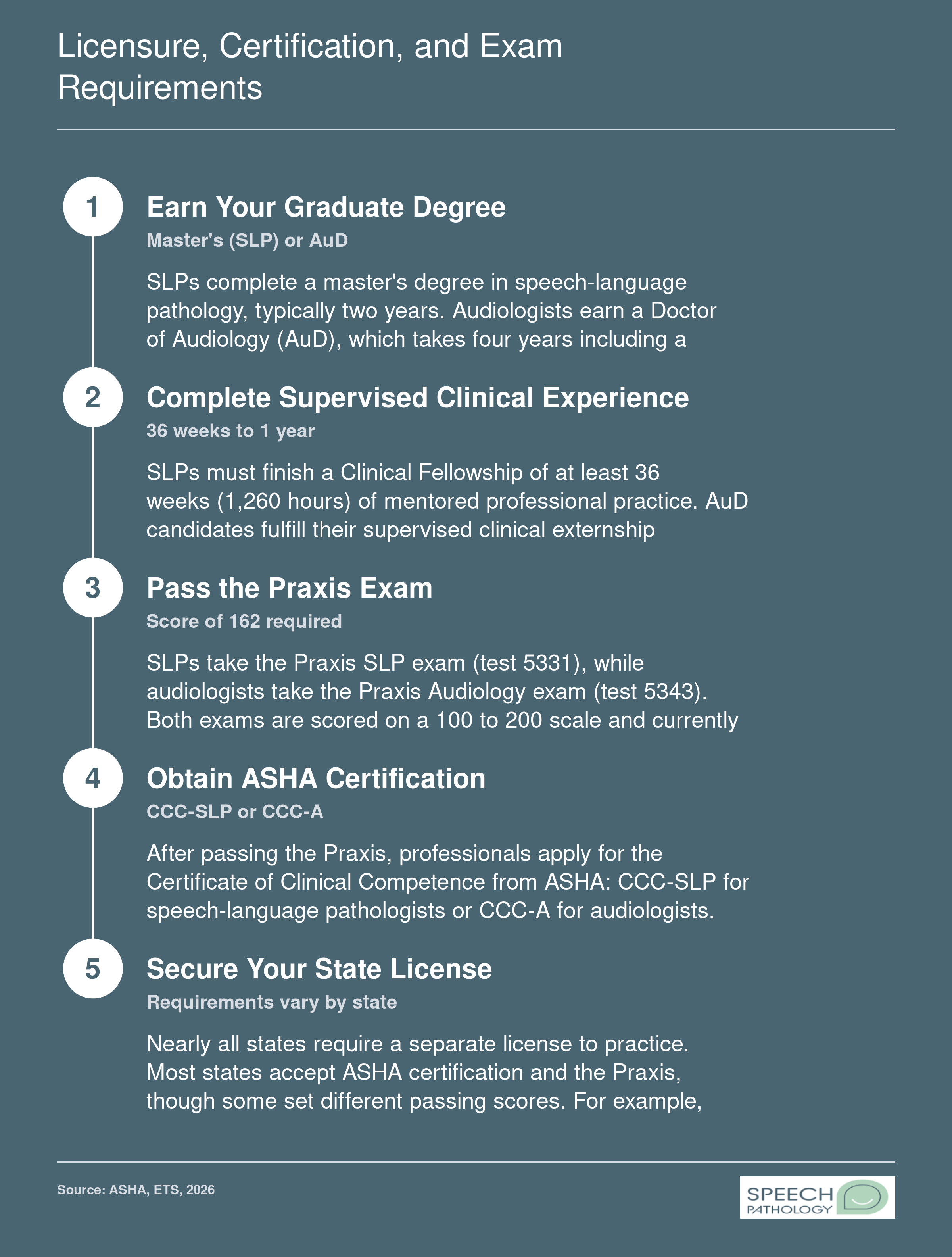 Parallel credentialing steps for SLPs and audiologists from degree through Praxis exams, ASHA certification, and state licensure