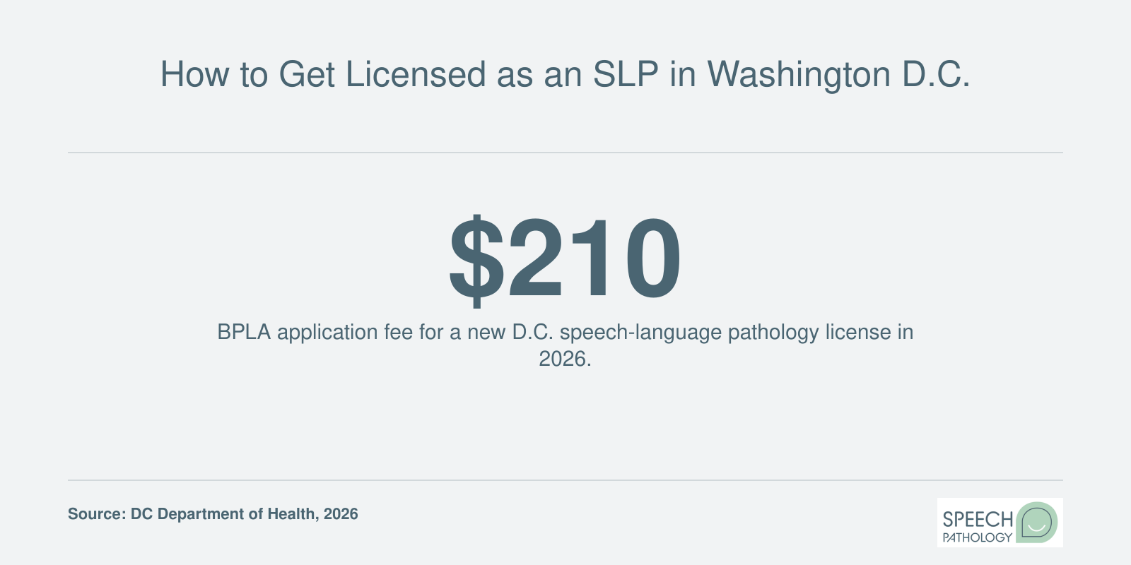 Key licensing cost for speech-language pathologists in Washington D.C., showing the 2026 BPLA application fee.