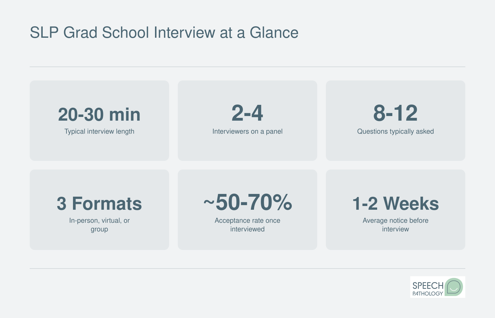 Key SLP grad school interview statistics including typical length of 20 to 30 minutes, panel size, common formats, and approximate acceptance rates among interviewed candidates