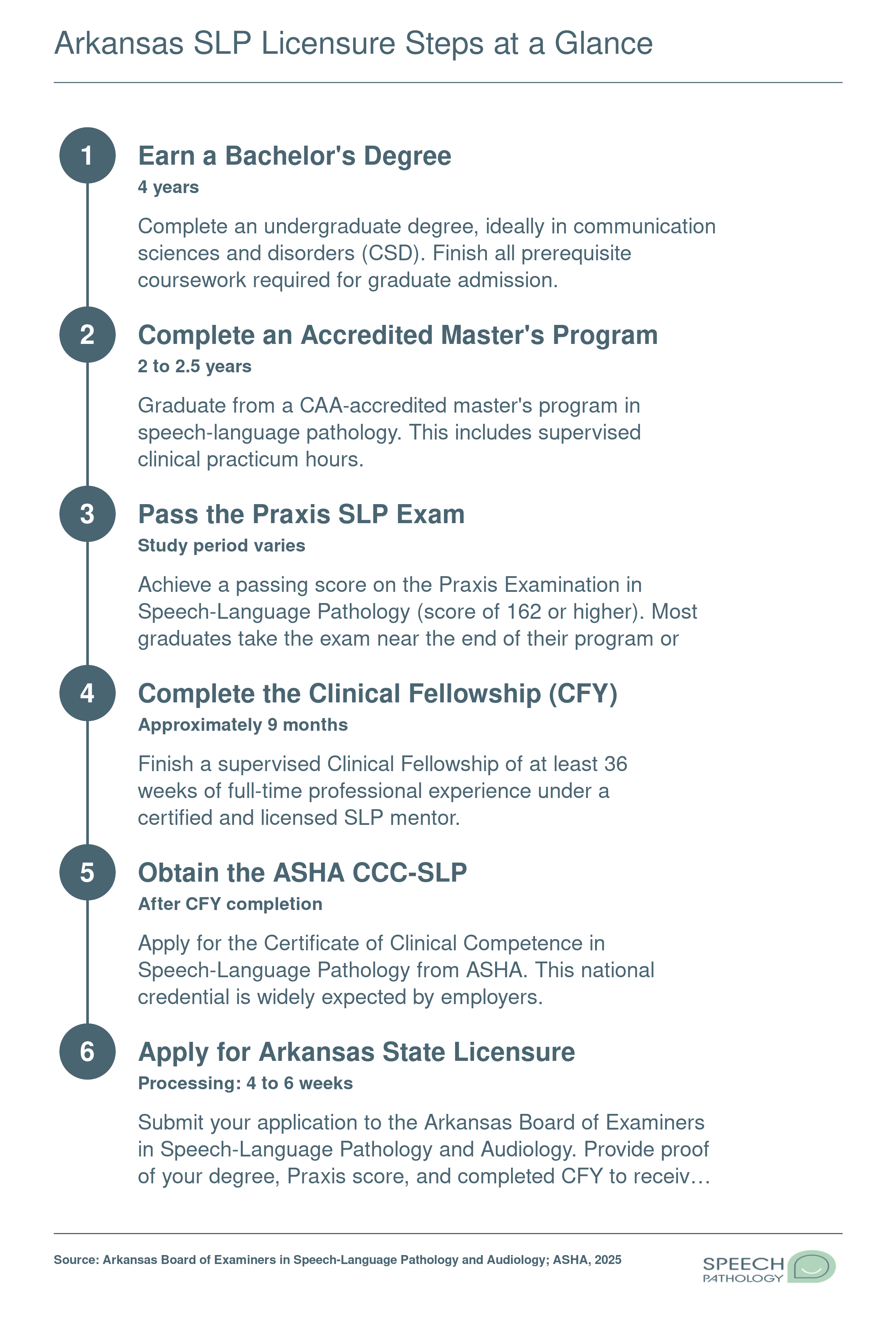 Six-step credentialing timeline from bachelor's degree through full Arkansas SLP licensure, spanning roughly 8 to 9 years total
