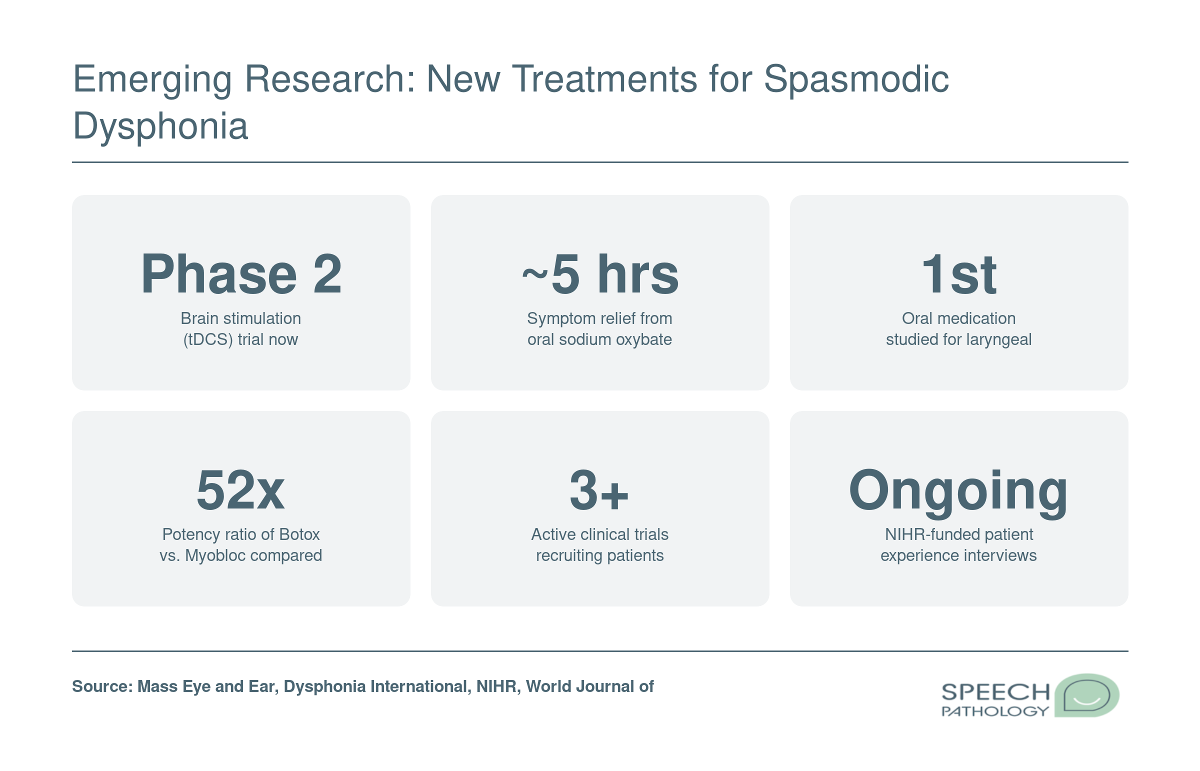 Six research milestones for spasmodic dysphonia treatments including Phase 2 brain stimulation trials, sodium oxybate oral therapy results, and active clinical studies as of 2025