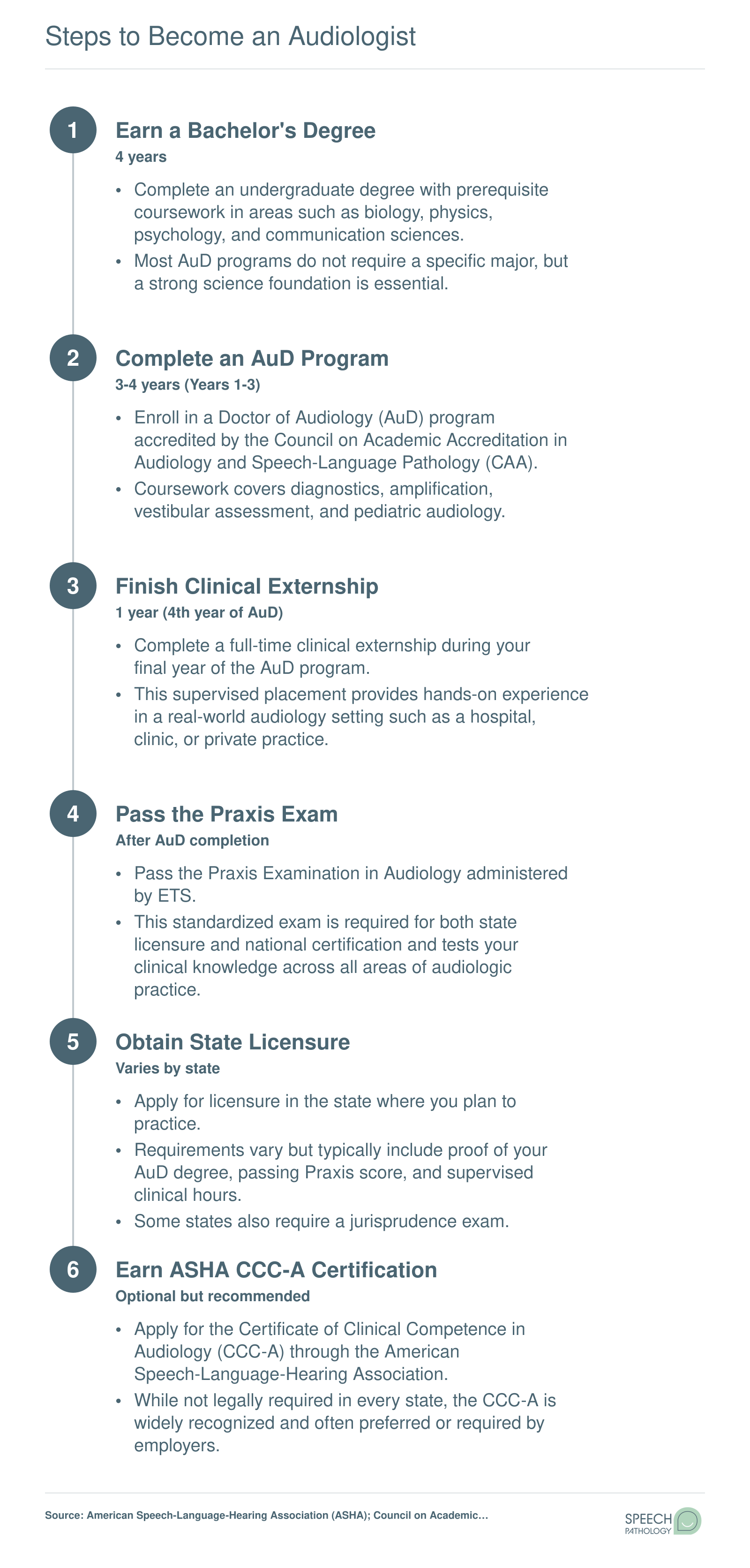 Six-step credentialing timeline to become a licensed audiologist, from bachelor's degree through ASHA CCC-A certification, spanning approximately 8 to 10 years