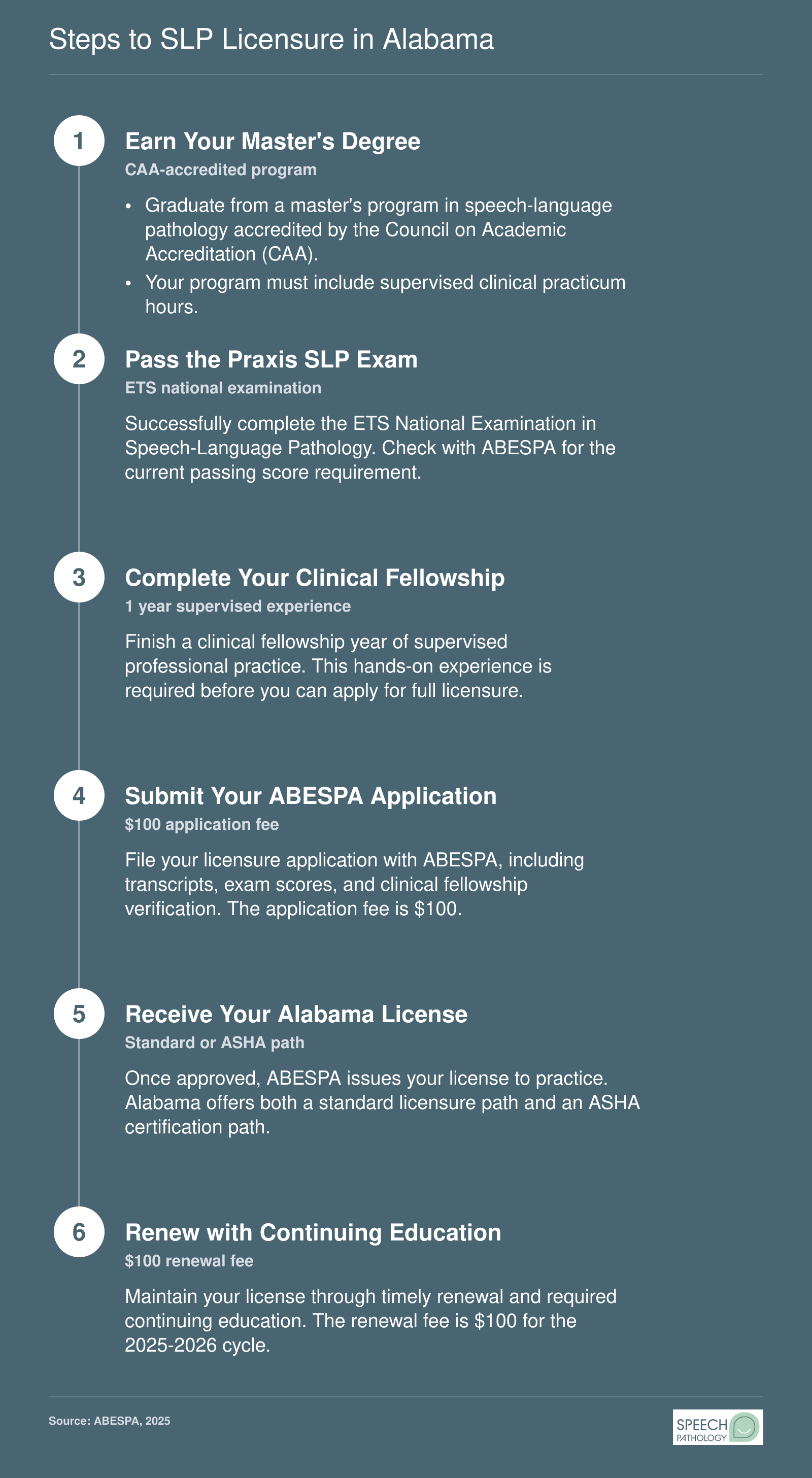 Six-step pathway to SLP licensure in Alabama, from earning a master's degree through license renewal with continuing education