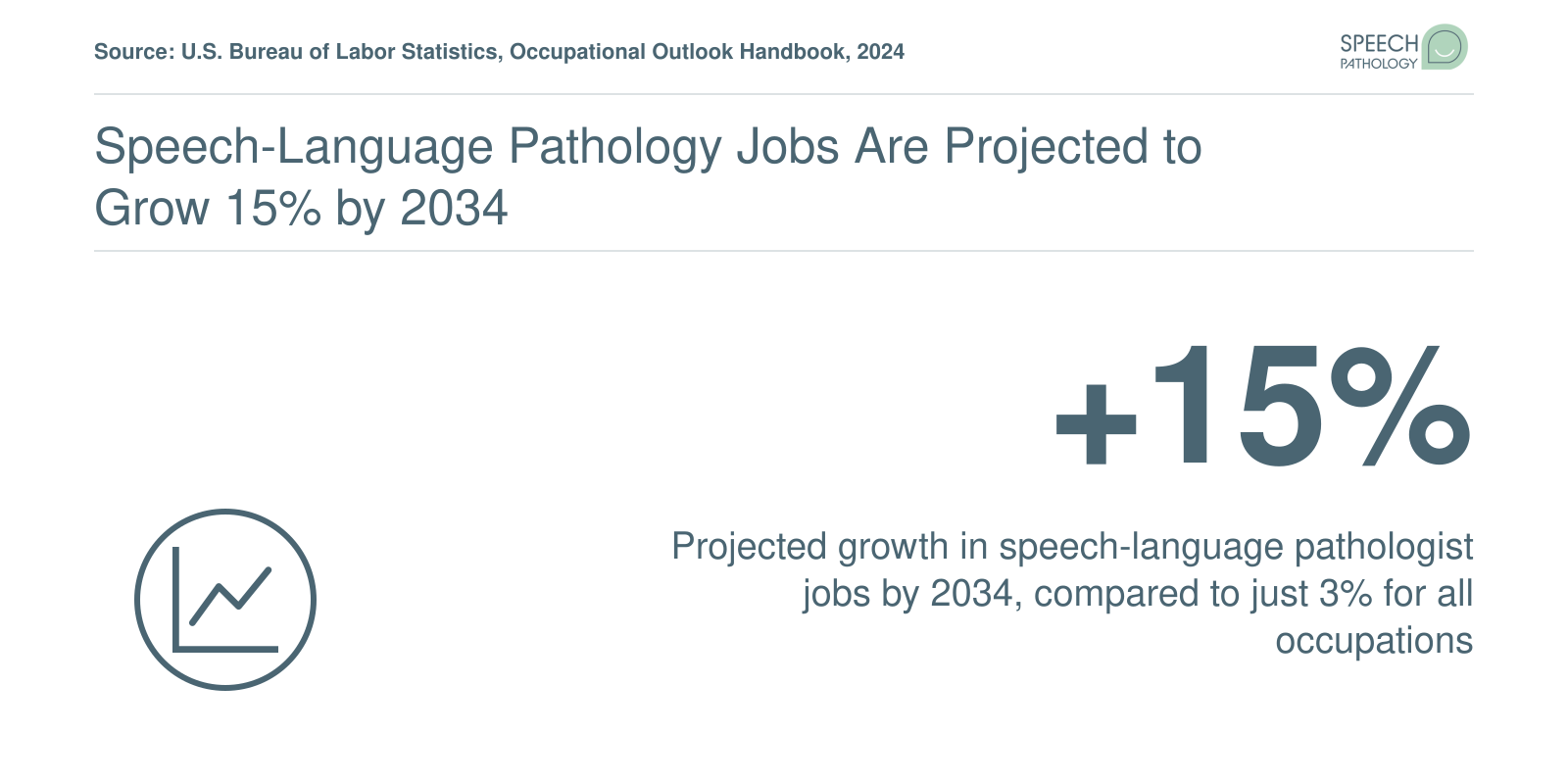 Projected 15% growth in speech-language pathologist employment by 2034 versus 3% average for all occupations, per BLS