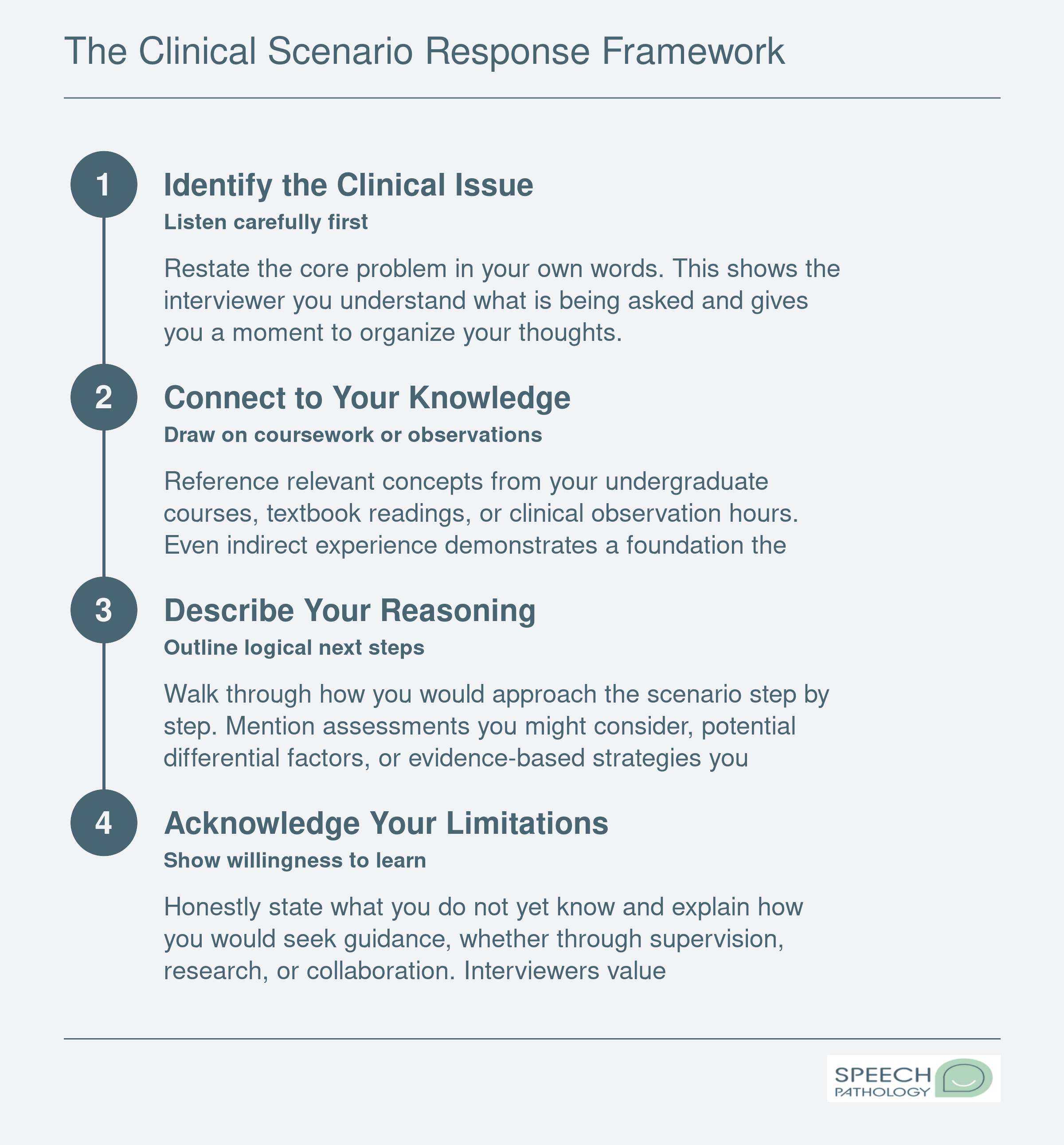Four-step framework for answering clinical scenario questions in SLP grad school interviews, from identifying the issue to showing willingness to learn