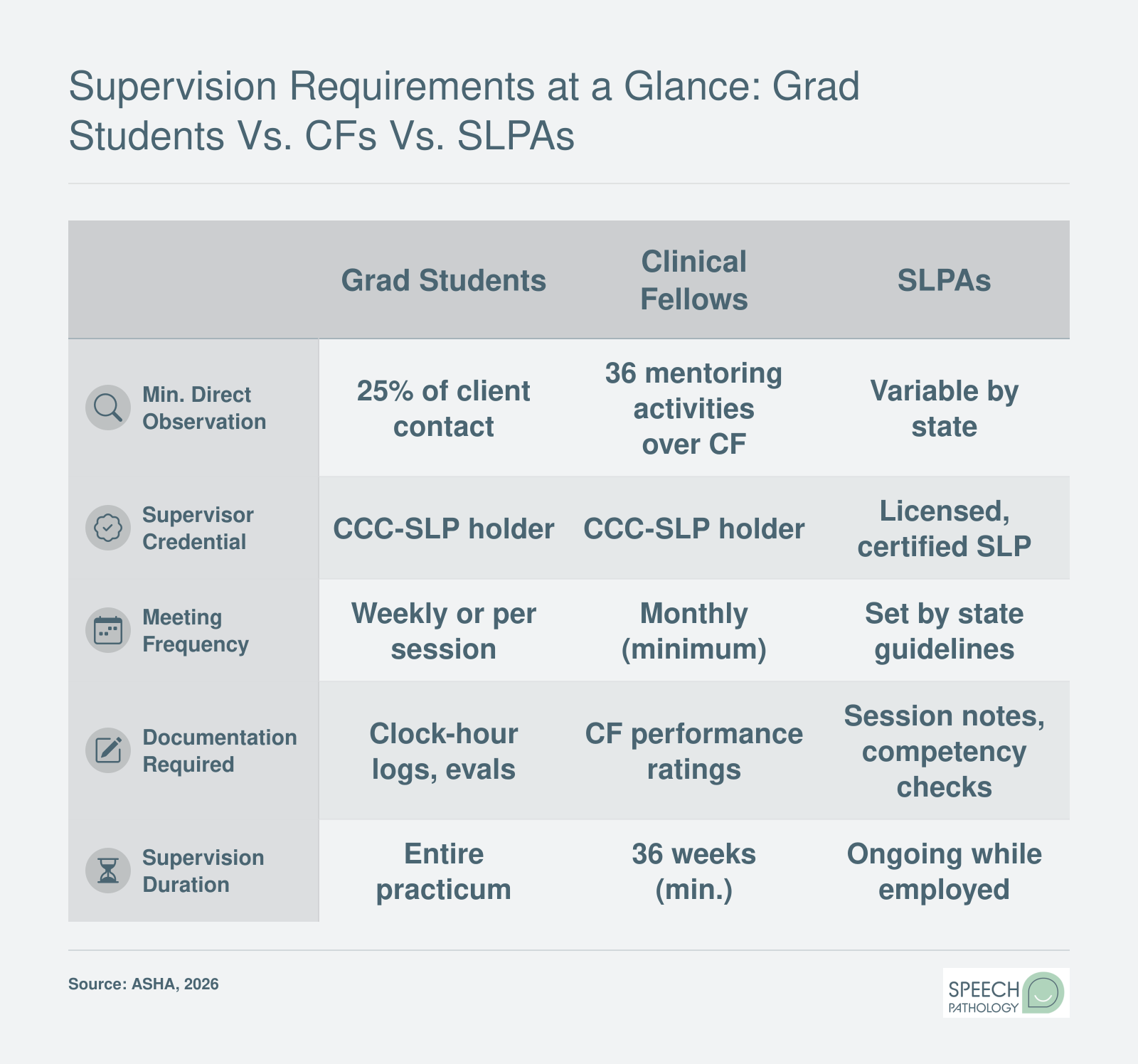 Comparison of ASHA supervision requirements for SLP graduate students, clinical fellows, and SLPAs across five attributes including observation percentage and meeting frequency