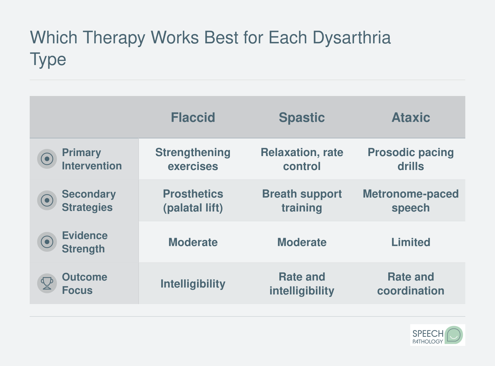 Comparison of primary interventions, secondary strategies, evidence strength, and outcome focus across five major dysarthria types