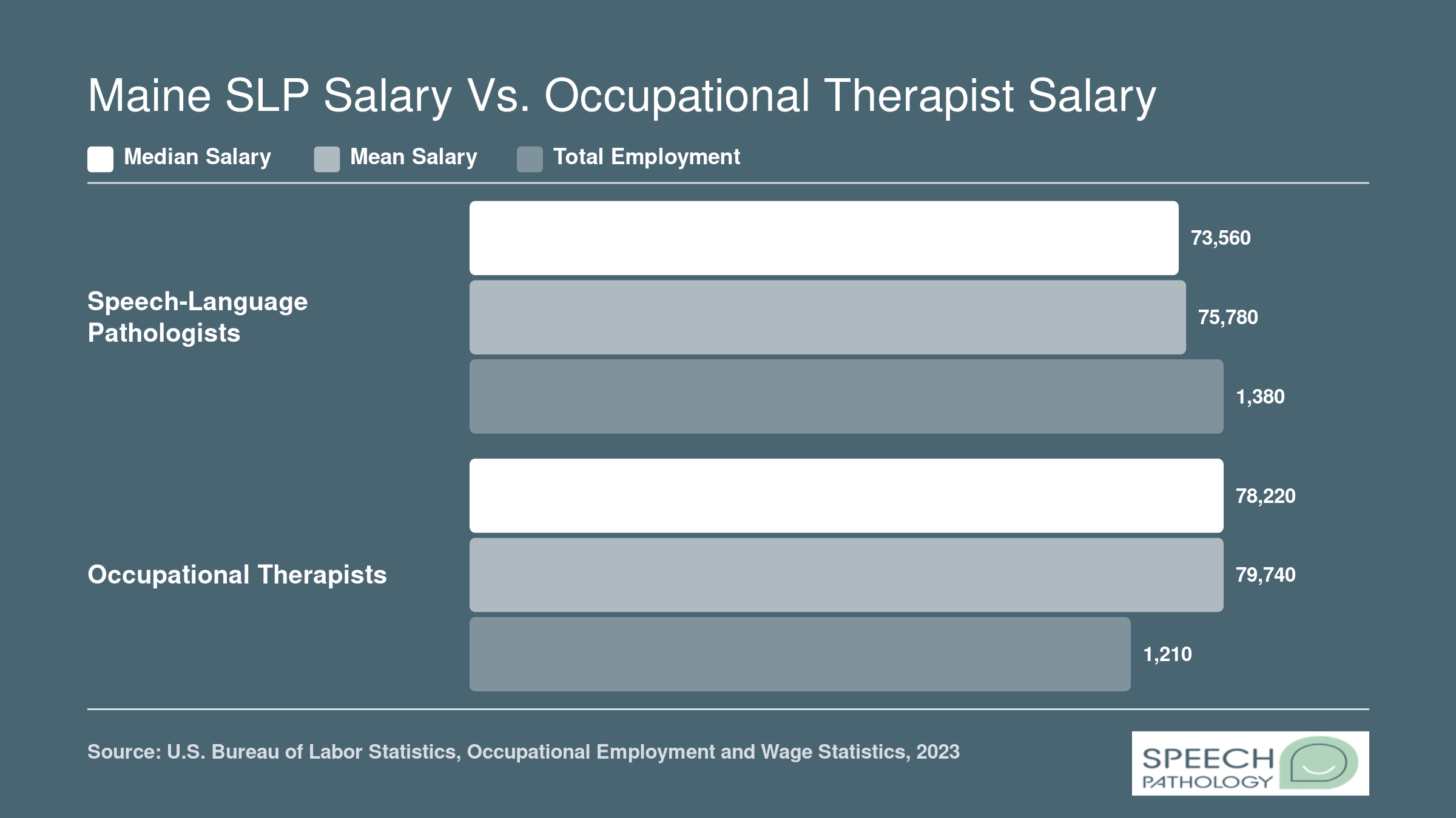 Comparison of median and mean salaries for speech-language pathologists and occupational therapists in Maine, based on 2023 BLS data