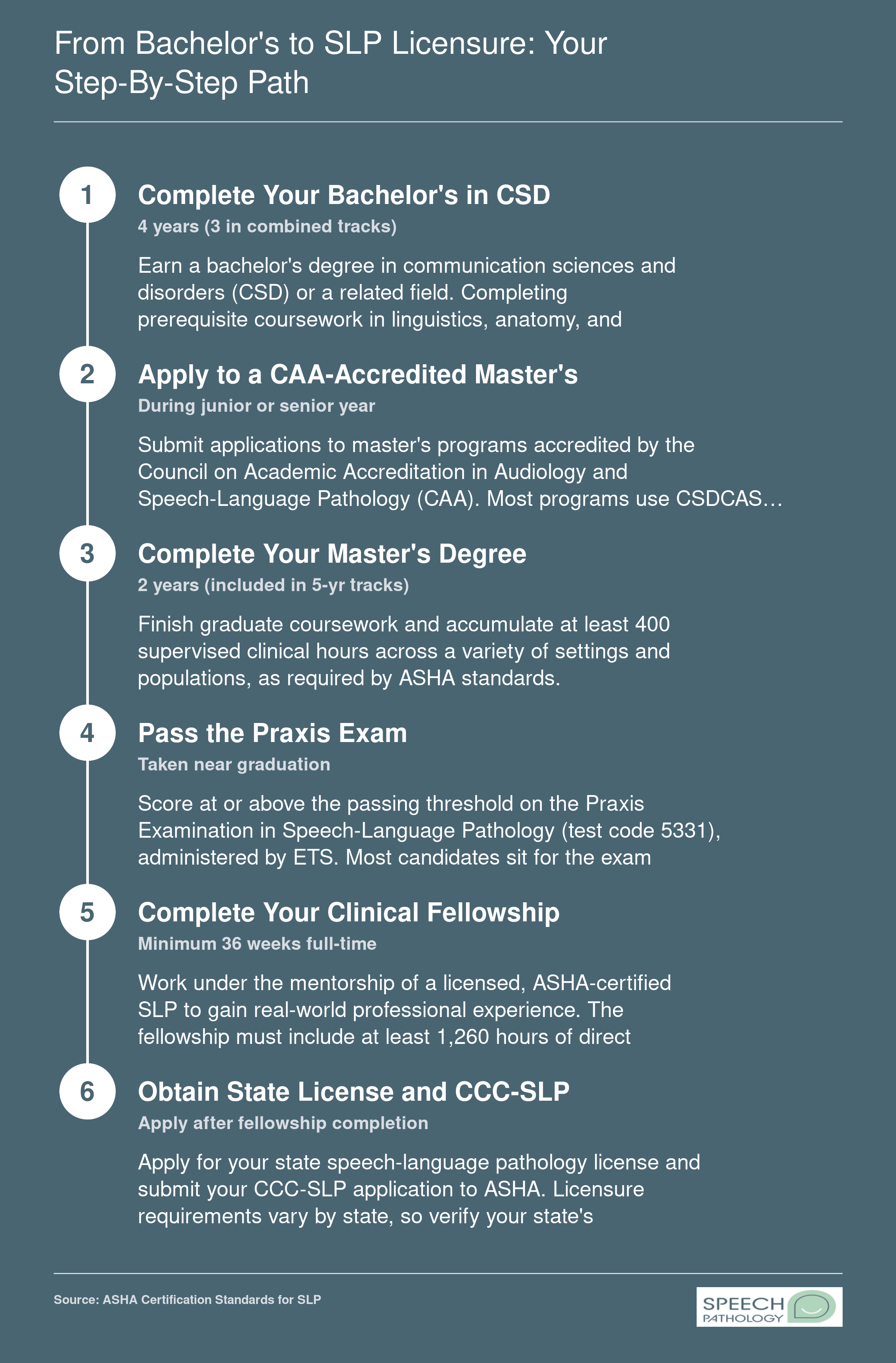 Six-step pathway from bachelor's enrollment in communication sciences to earning the CCC-SLP credential, spanning 6 to 7 years on a standard track or 5 years via combined programs