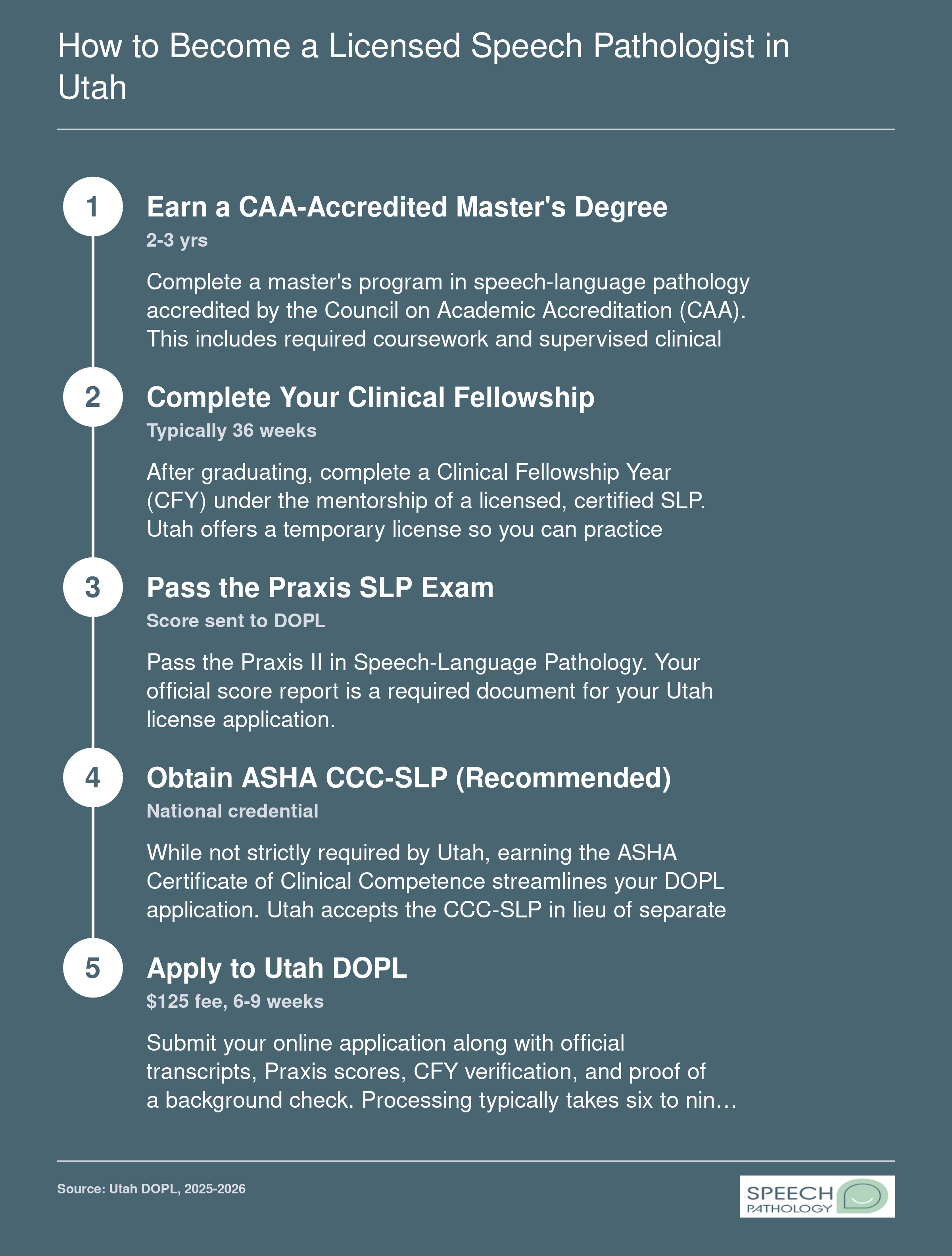 Five-step Utah SLP licensure pathway from earning a master's degree through DOPL application, with $125 initial fee and 6 to 9 week processing time