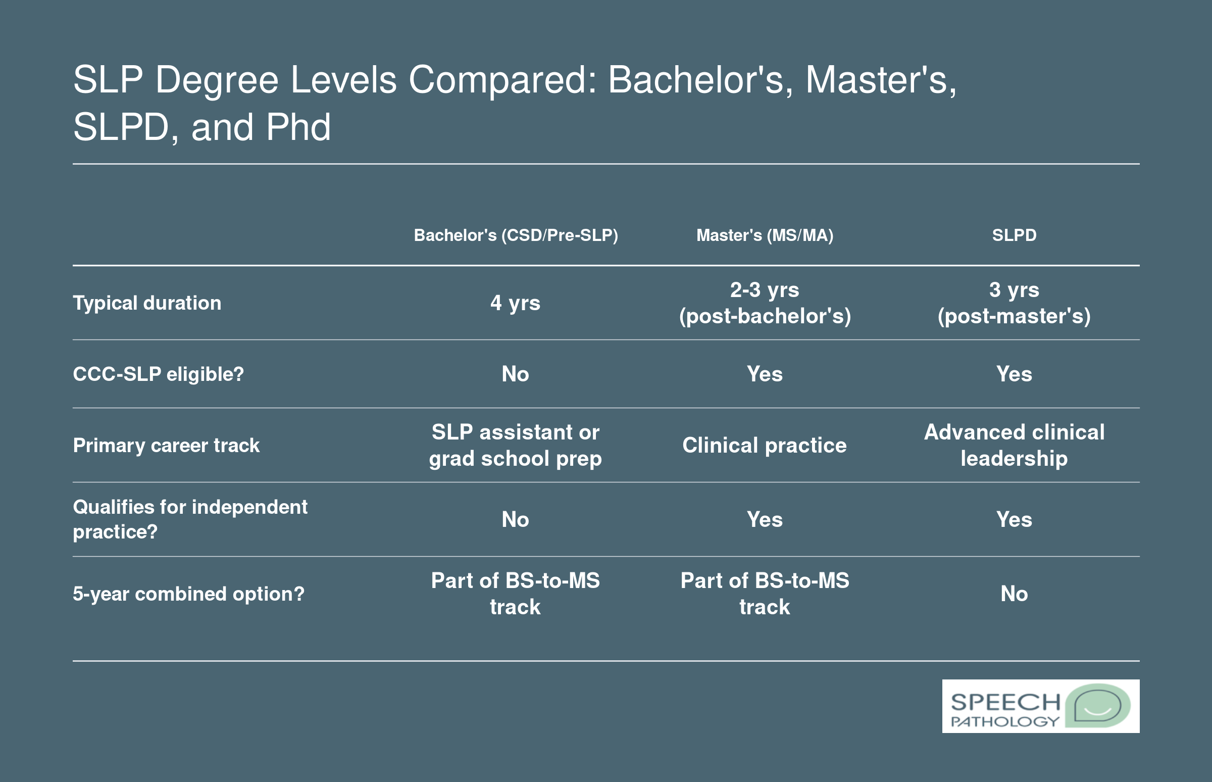 Side-by-side comparison of four SLP degree levels showing duration, licensure eligibility, career track, and independent practice qualification