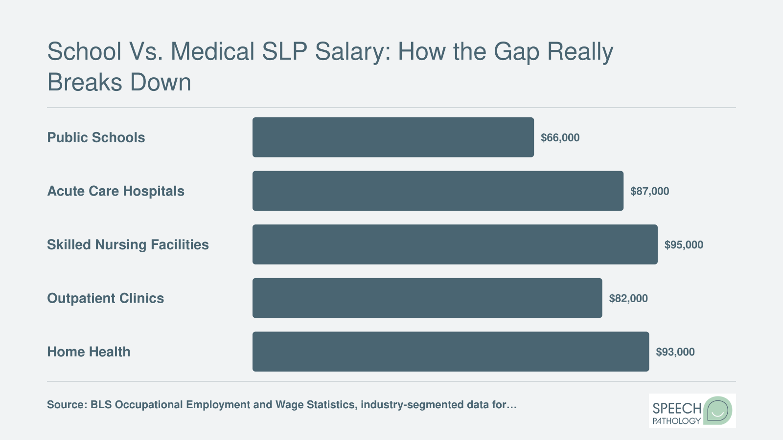 Median SLP salaries by sub-setting in 2024: public schools $66,000, acute care $87,000, SNFs $95,000, outpatient $82,000, home health $93,000