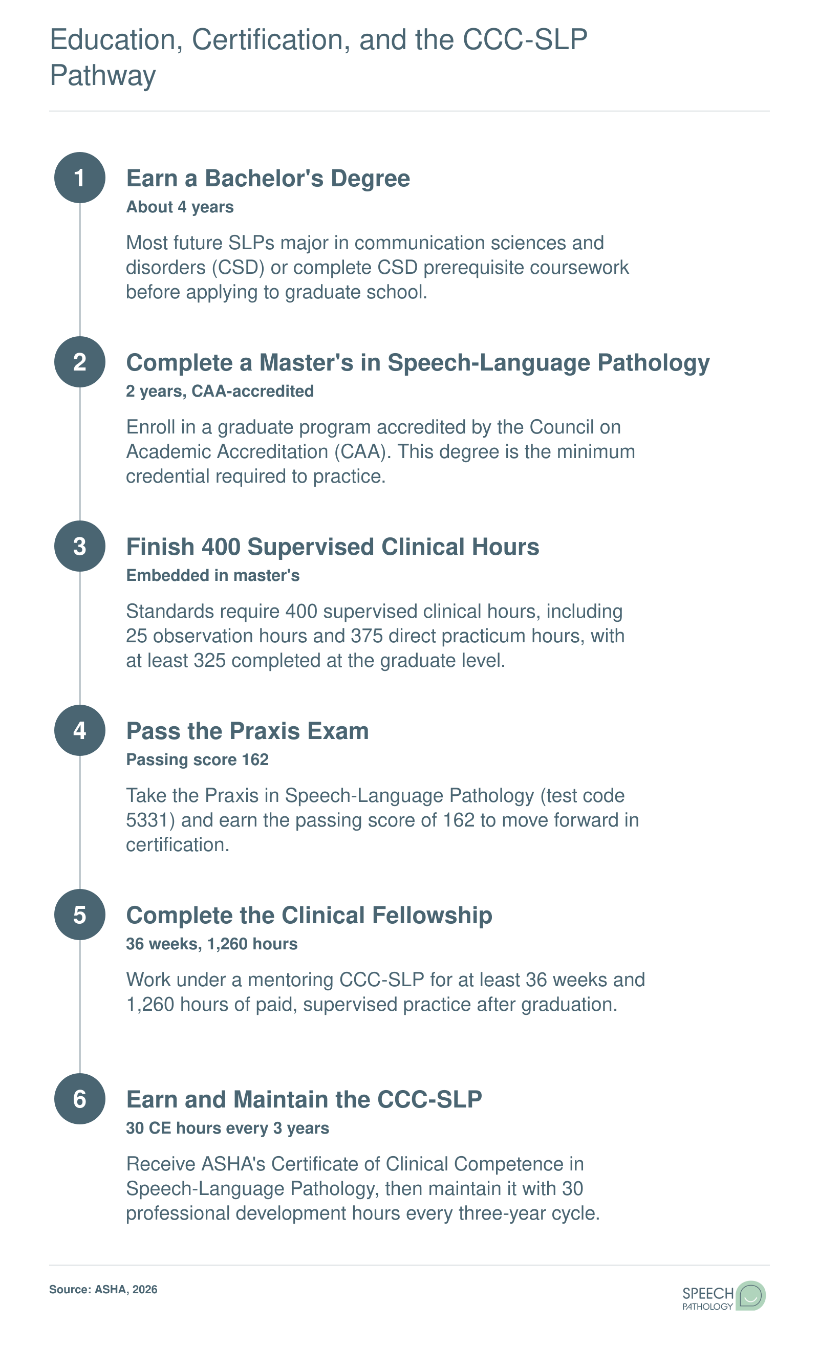 Six-step credentialing ladder from bachelor's degree through master's, practicum, Praxis exam, Clinical Fellowship, and ASHA CCC-SLP certification