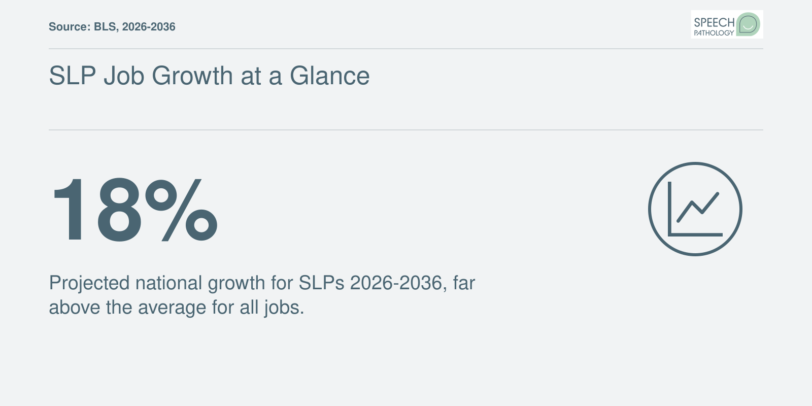 18% projected national job growth for speech-language pathologists from 2026 to 2036, per BLS