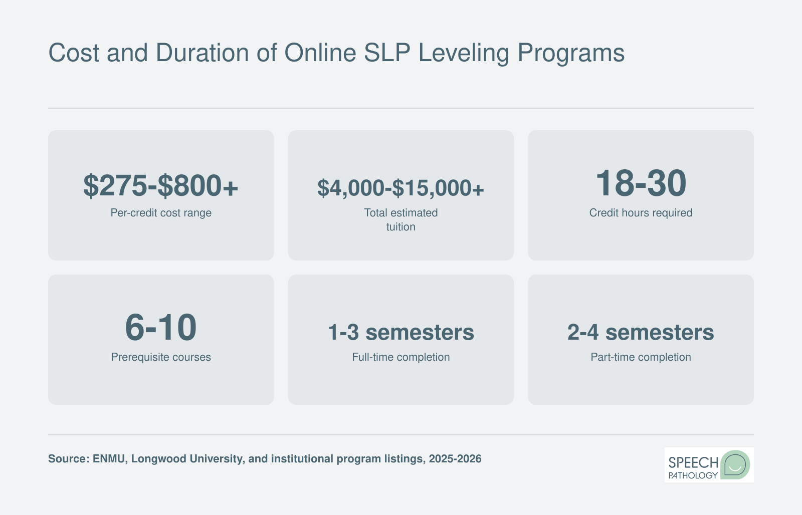 At-a-glance cost and duration figures for online SLP leveling programs, including per-credit costs from $275 to $800 and timelines of 1 to 4 semesters
