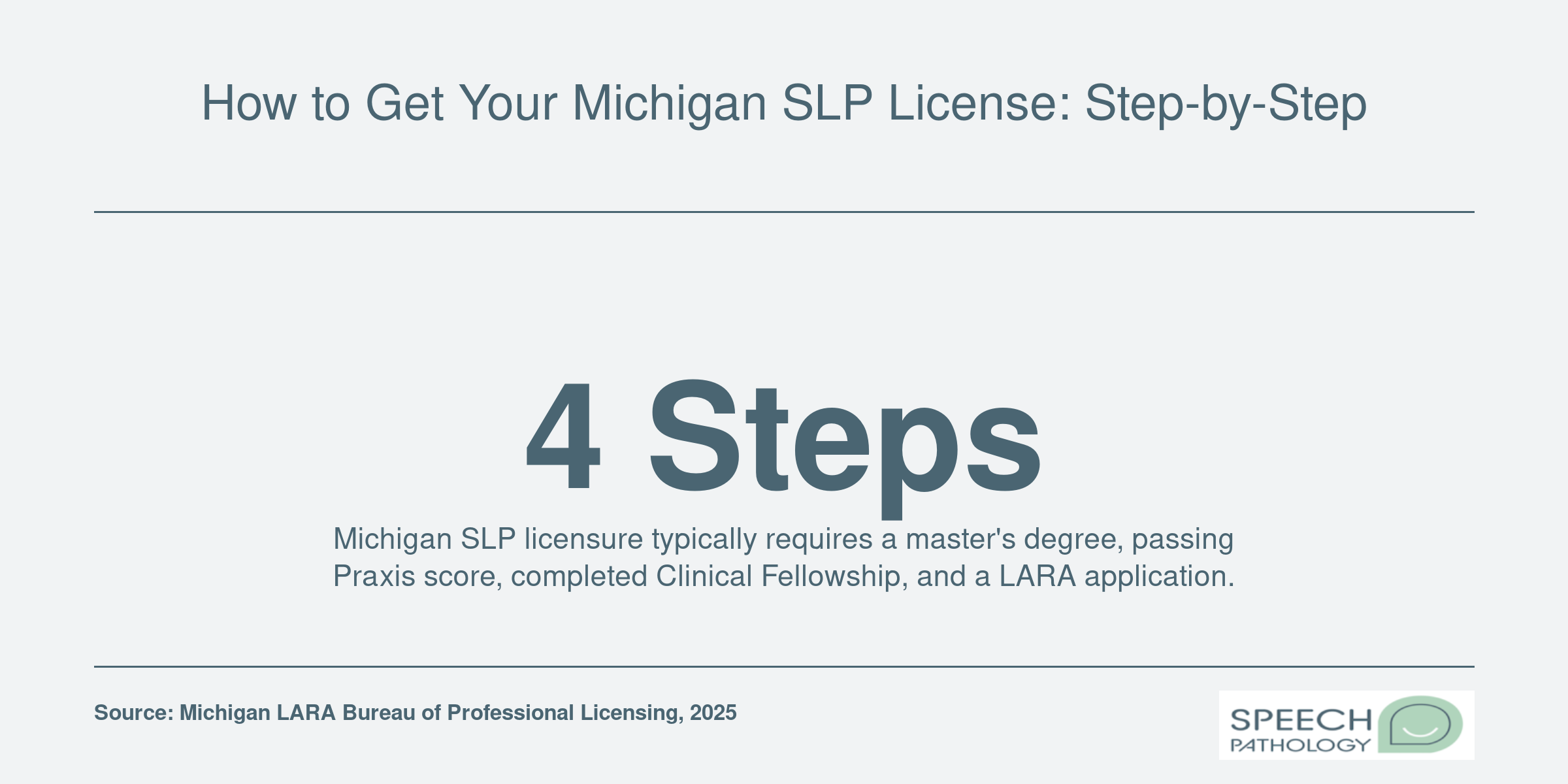 Infographic showing the four key steps to obtain a speech-language pathology license in Michigan.