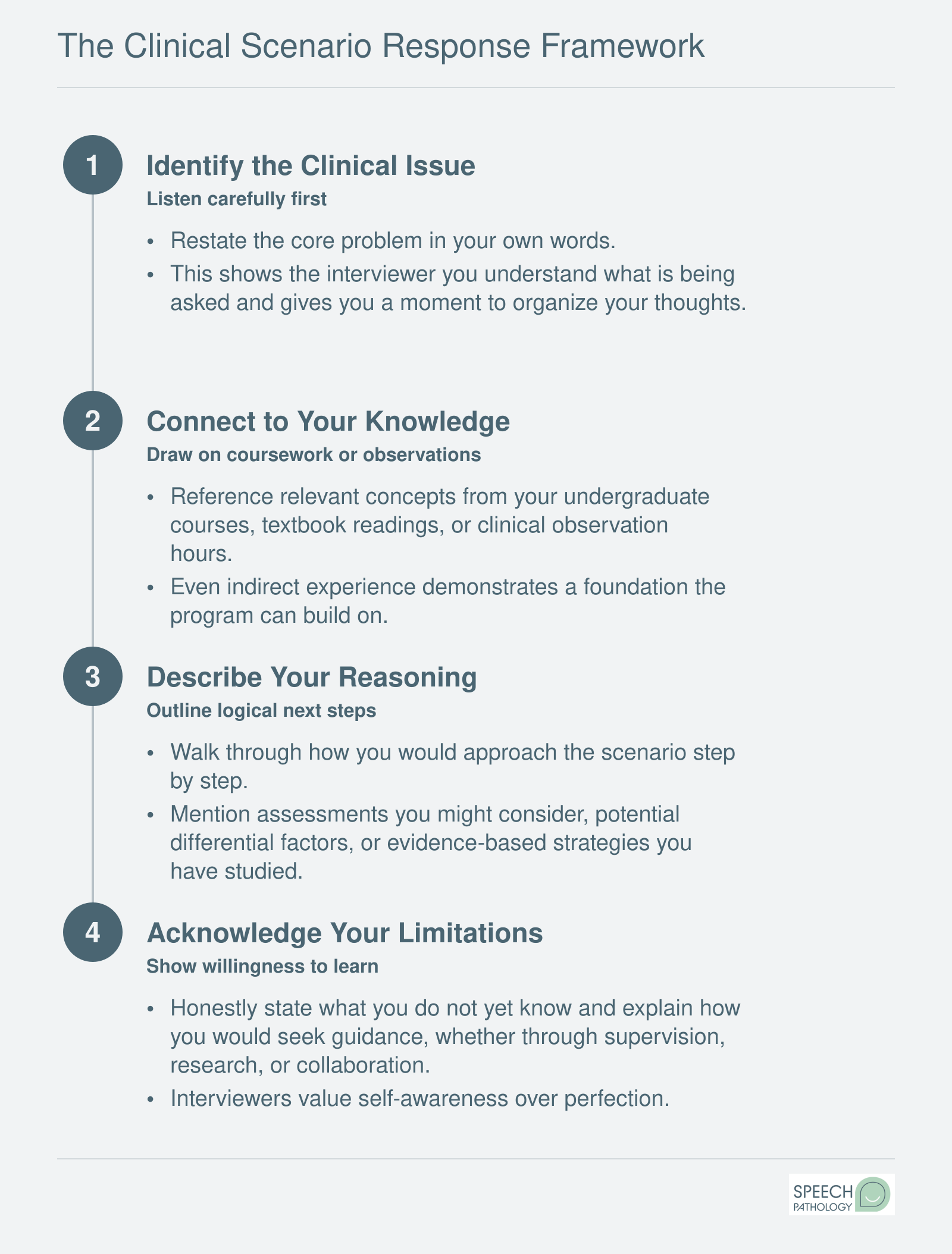 Four-step framework for answering clinical scenario questions in SLP grad school interviews, from identifying the issue to showing willingness to learn