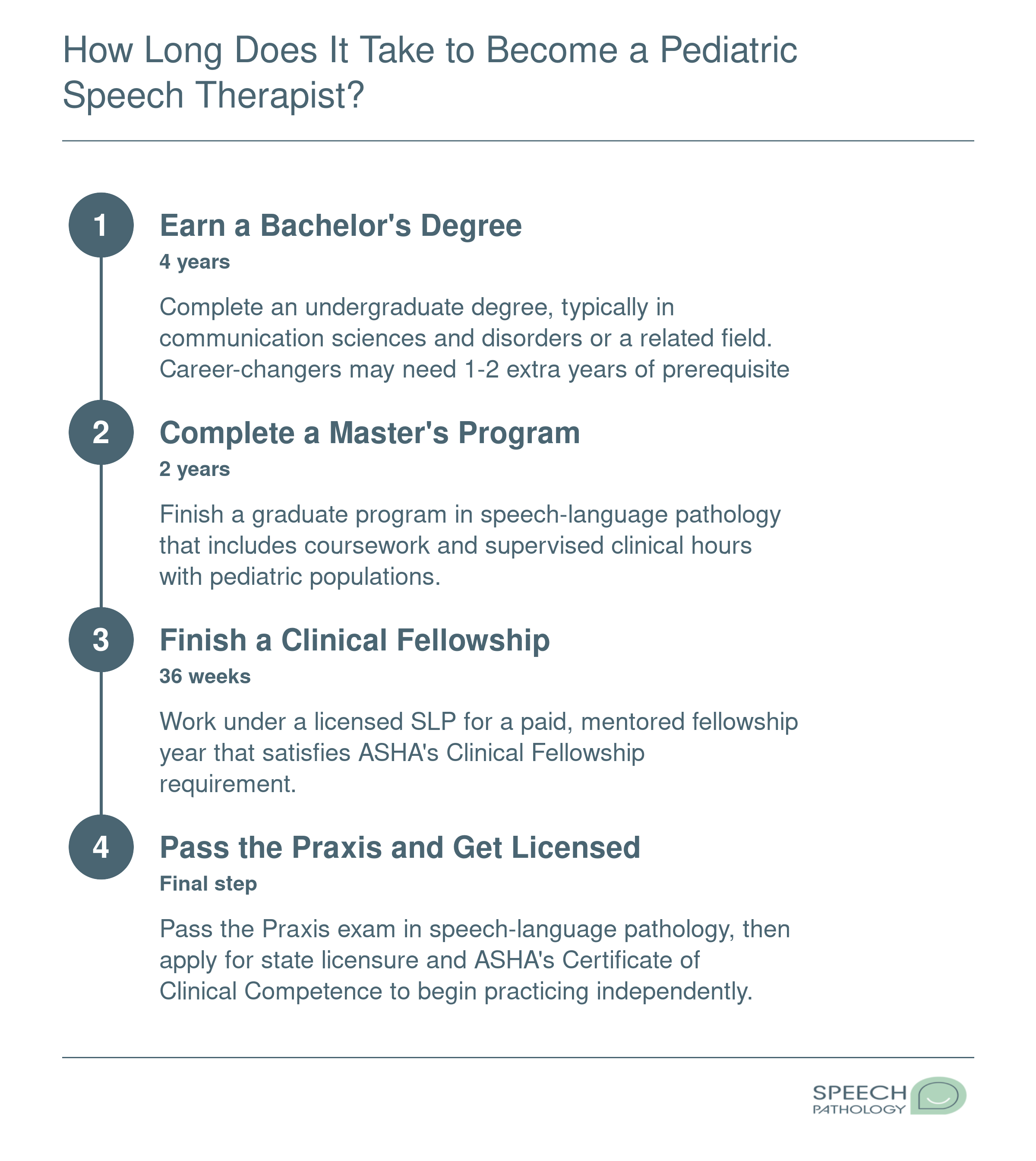 Typical six to seven year timeline from bachelor's degree through master's, clinical fellowship, and licensure