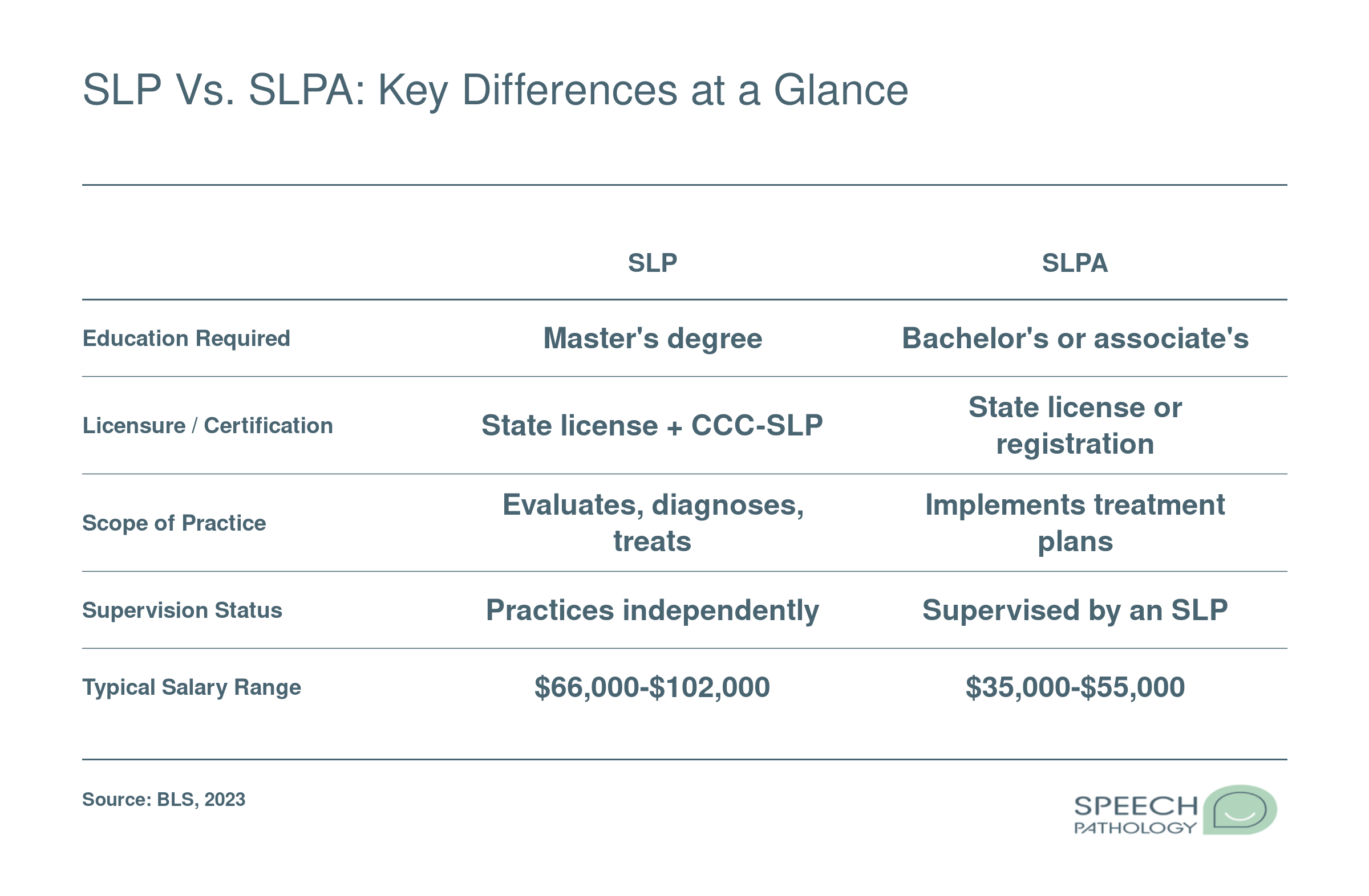 Side-by-side comparison of SLP and SLPA roles across education, licensure, scope of practice, supervision, and salary ranges