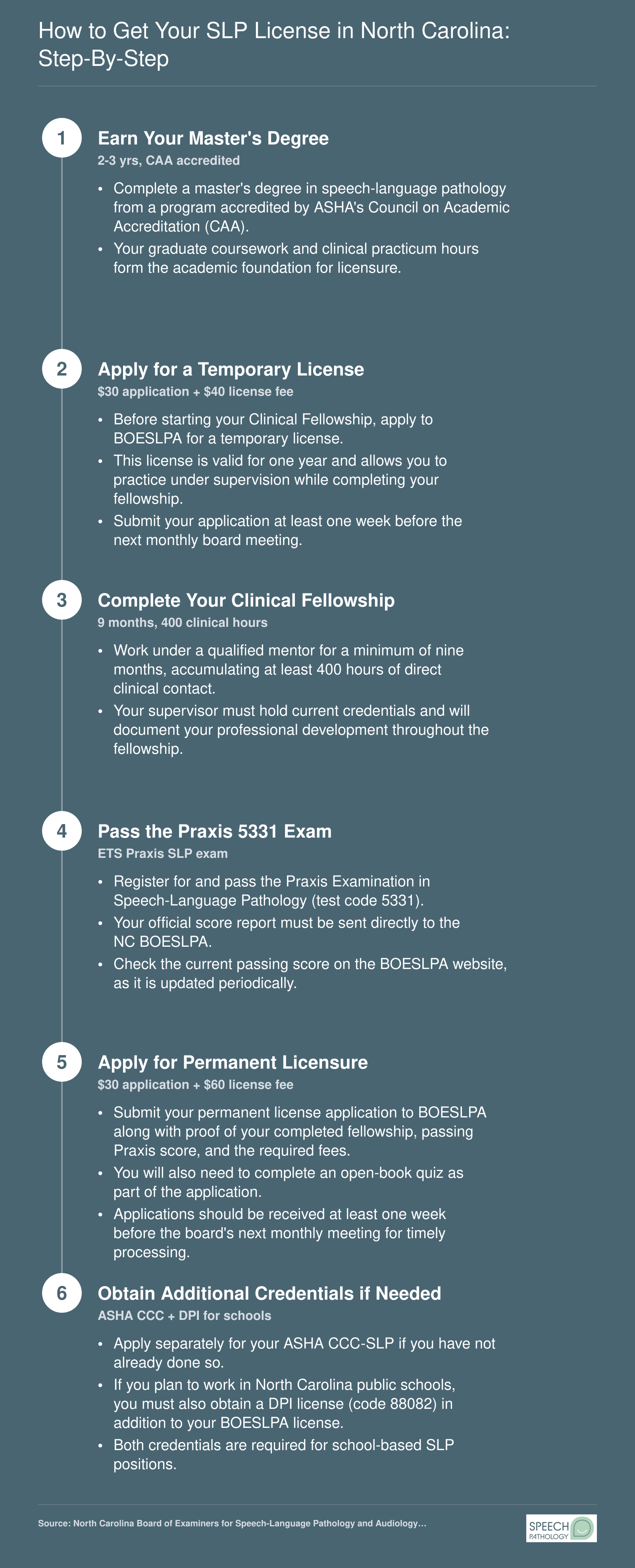 Six-step process to earn an initial SLP license in North Carolina, from master's degree through BOESLPA application and optional DPI school credential