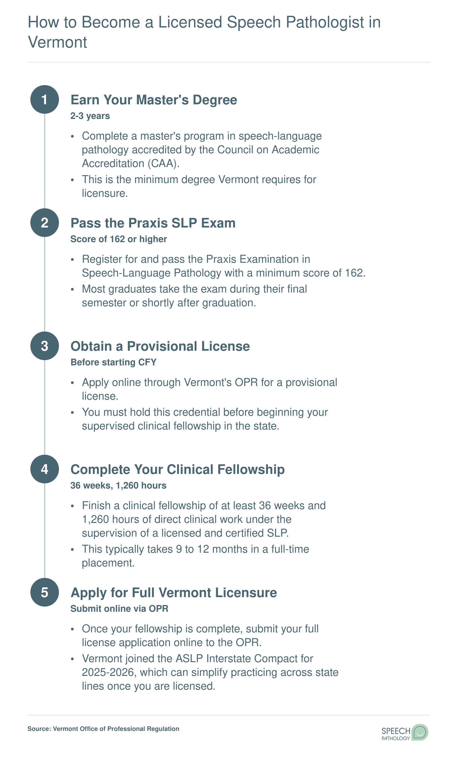 Five-step licensure pathway from master's degree to independent SLP practice in Vermont, taking approximately 12 to 14 months after graduation