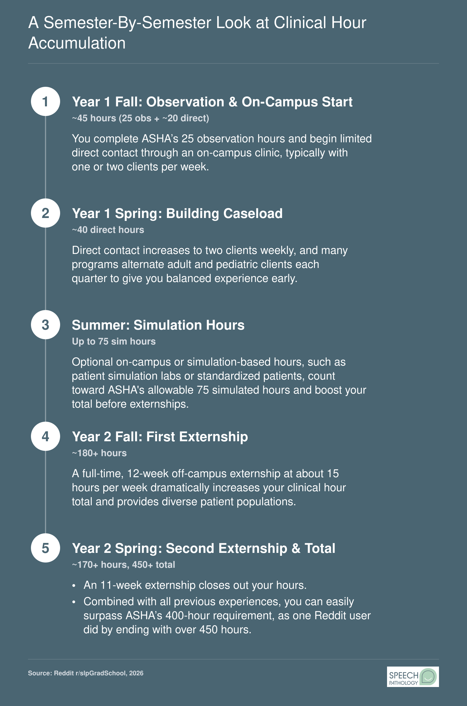 Typical SLP graduate program timeline: Year 1 Fall about 45 hours (observation plus limited direct contact), Spring roughly 40 direct hours, Summer up to 75 simulation hours, Year 2 Fall around 180 hours from a first externship, Spring externship bringing the total past 400 to over 450 hours.