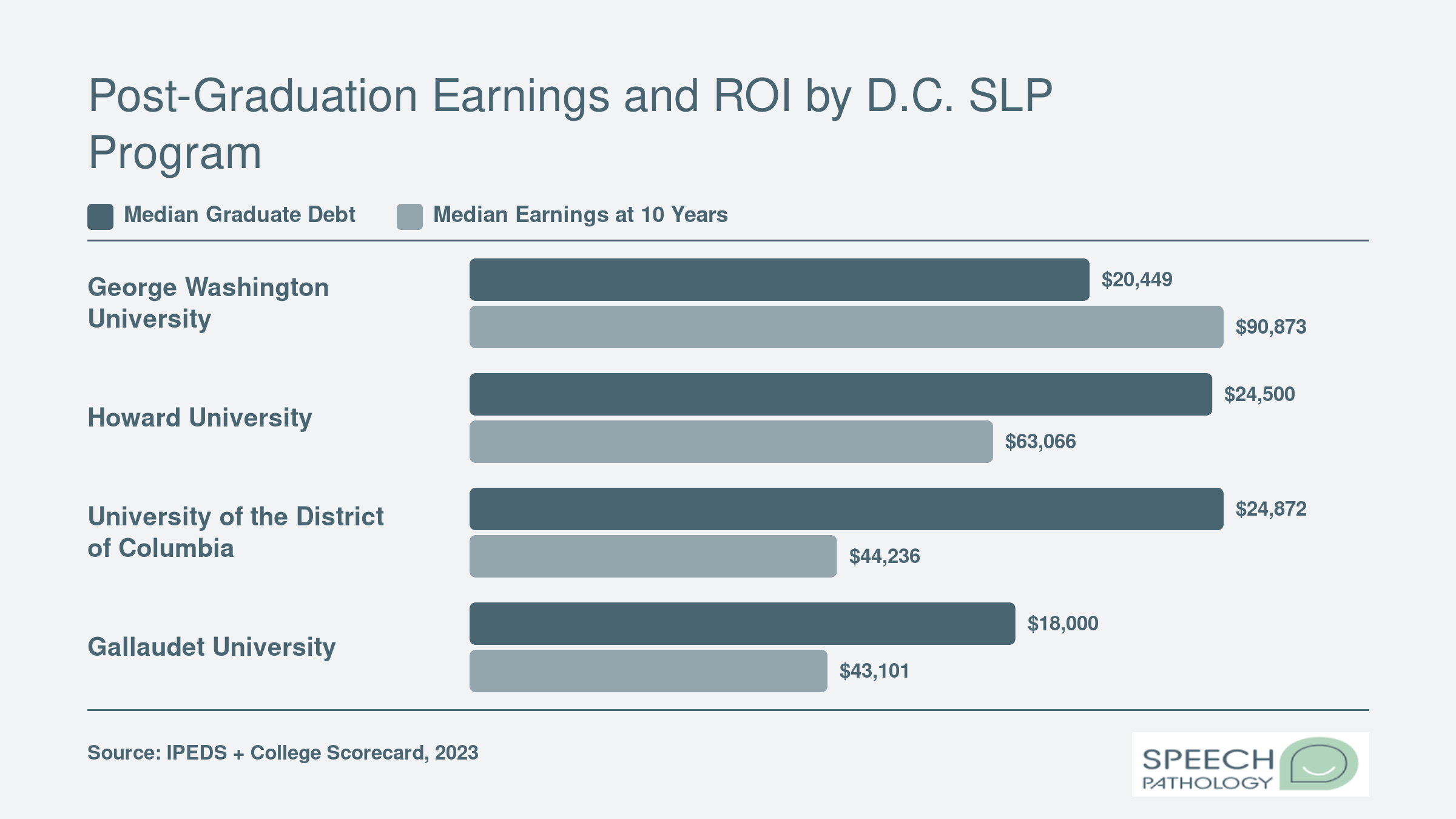 Median graduate debt versus ten-year earnings for four D.C. SLP programs, with GWU showing the highest earnings at $90,873