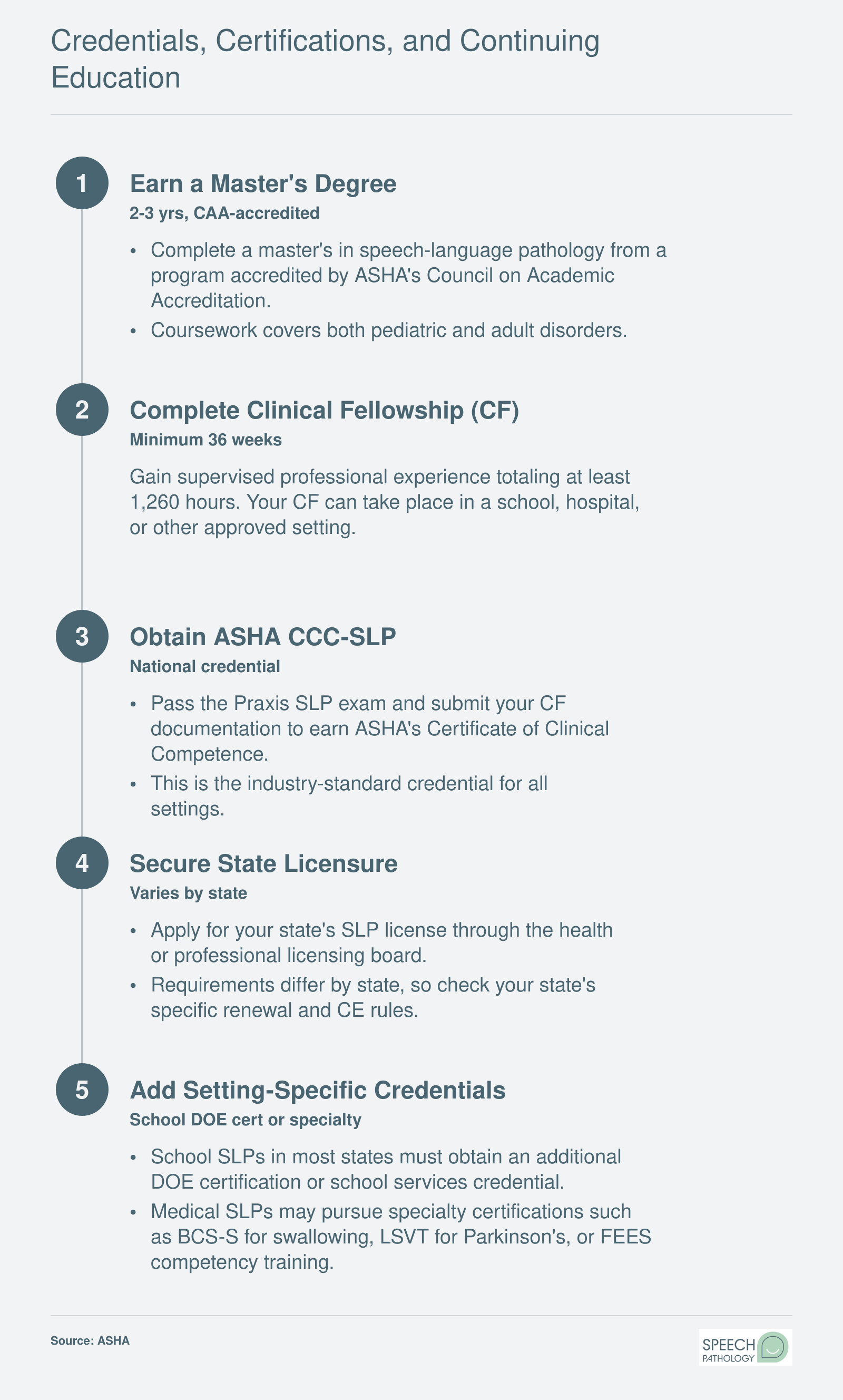 Five-step credentialing sequence from master's degree through clinical fellowship, CCC-SLP, state licensure, and setting-specific certifications for school or medical SLPs