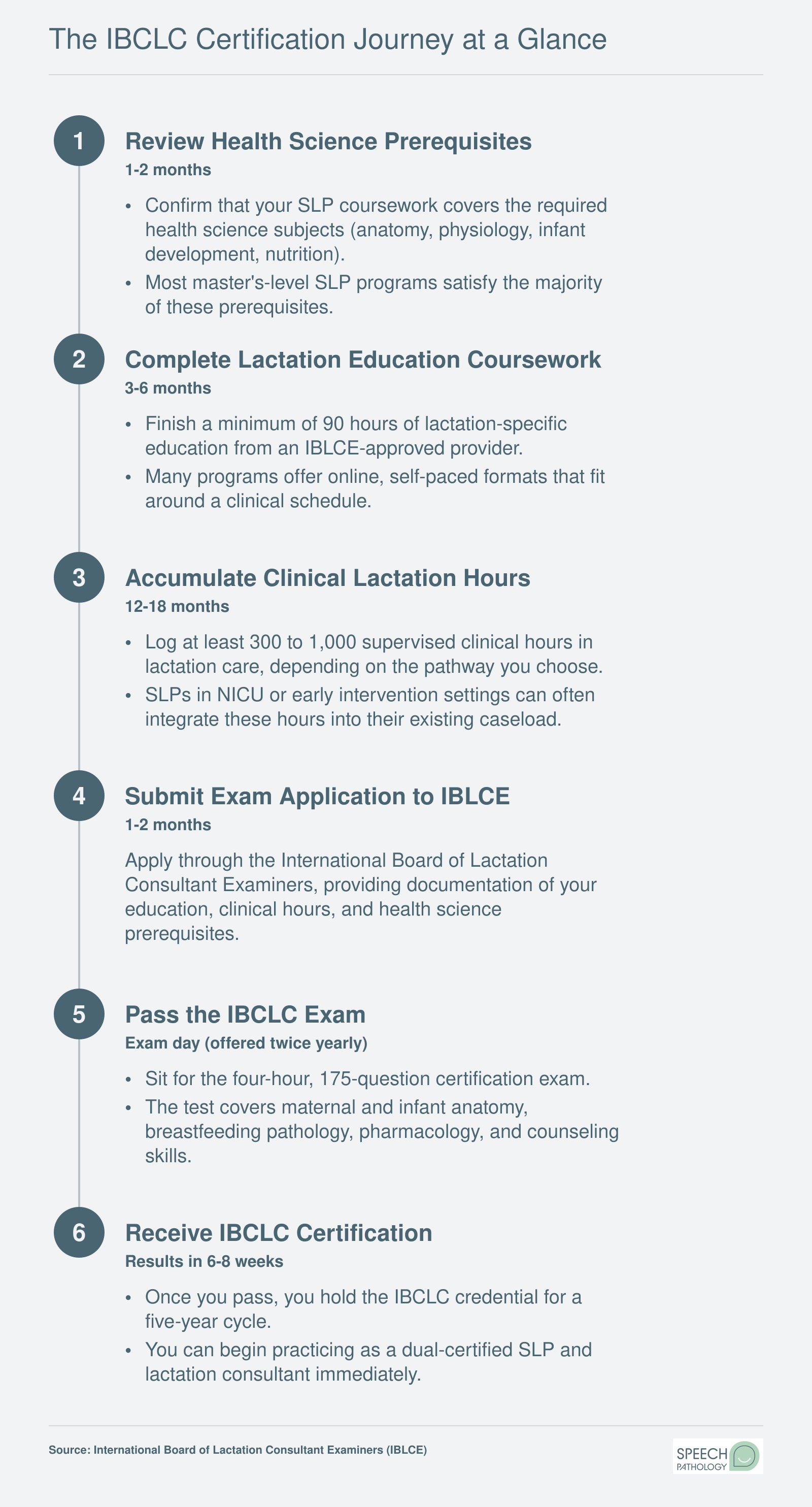 Six-step IBCLC certification timeline for practicing SLPs, from prerequisite review through board exam, spanning roughly two to three years total