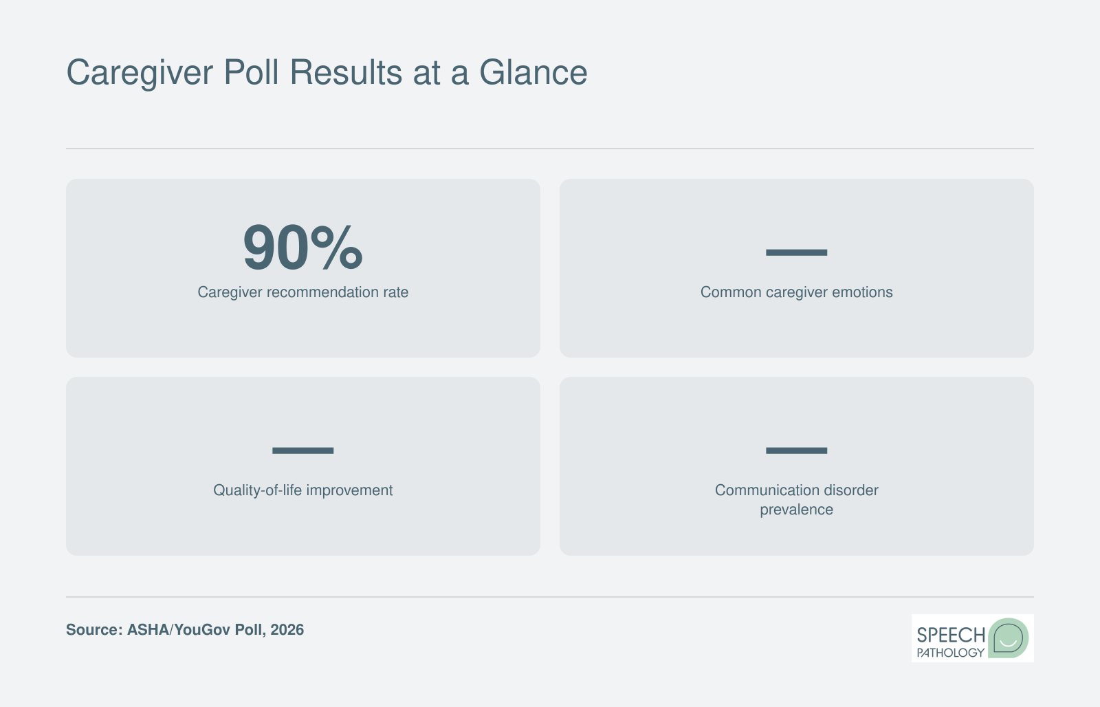 90% caregiver recommendation rate for SLPs and audiologists, along with emotional tolls of communication breakdowns and improved daily life after treatment, per 2026 ASHA poll.