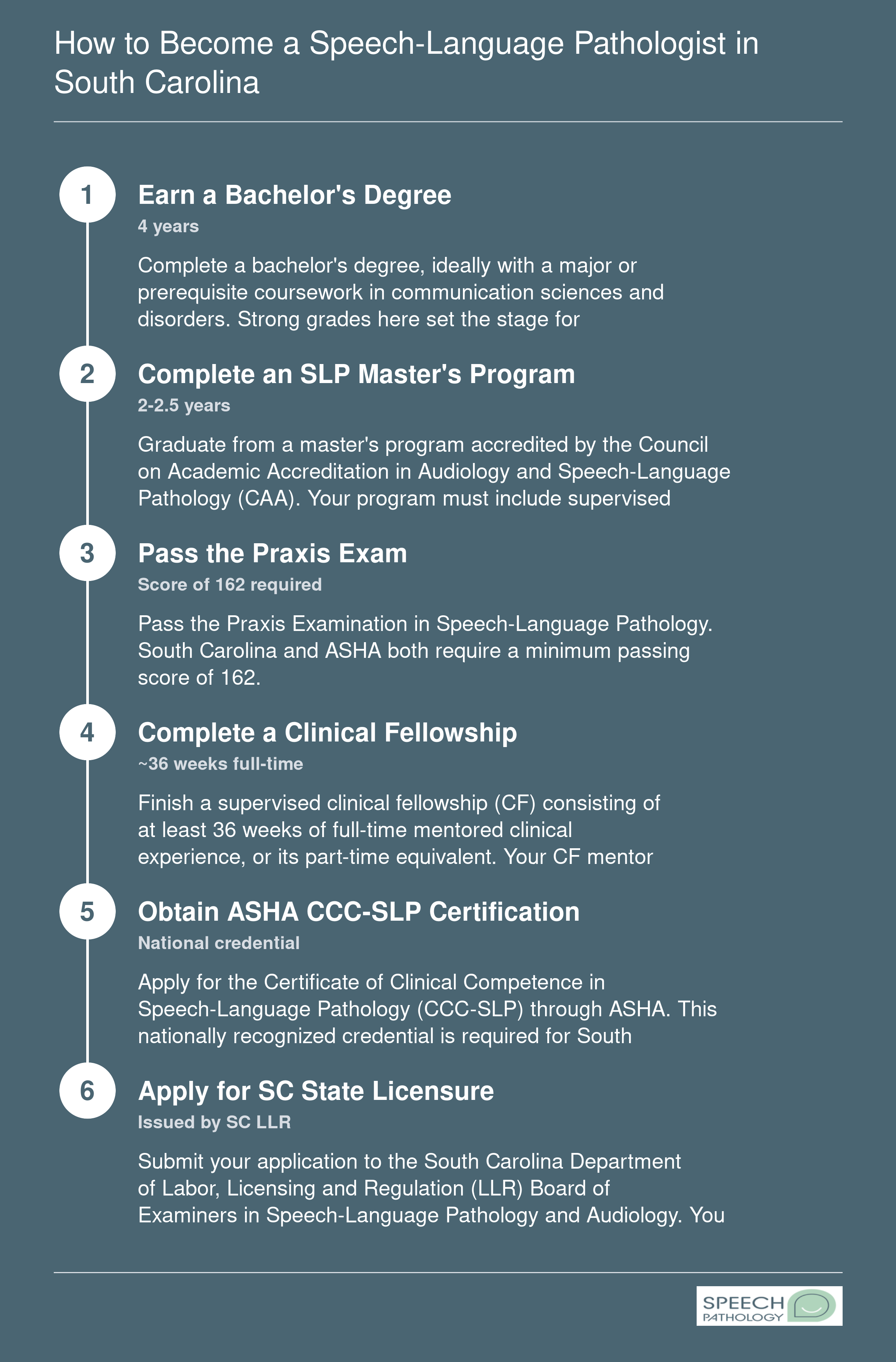 Six-step credentialing timeline from bachelor's degree through South Carolina SLP licensure, typically spanning 6 to 7 years