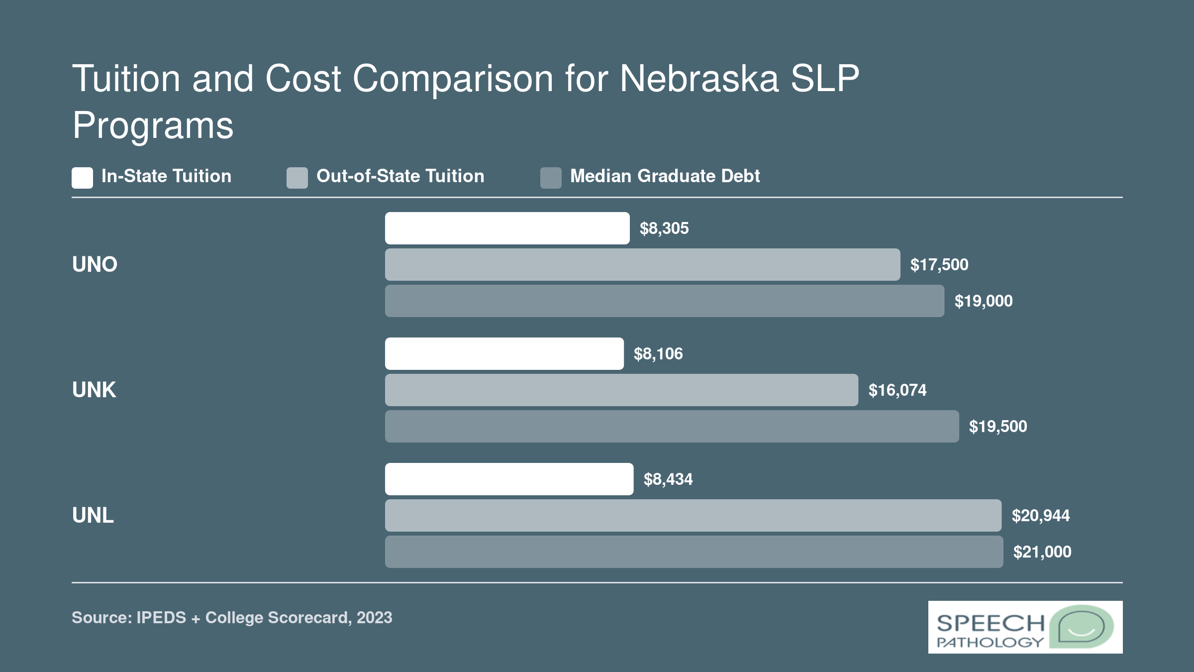 Grouped bar chart comparing in-state tuition, out-of-state tuition, and median graduate debt at UNO, UNK, and UNL SLP programs