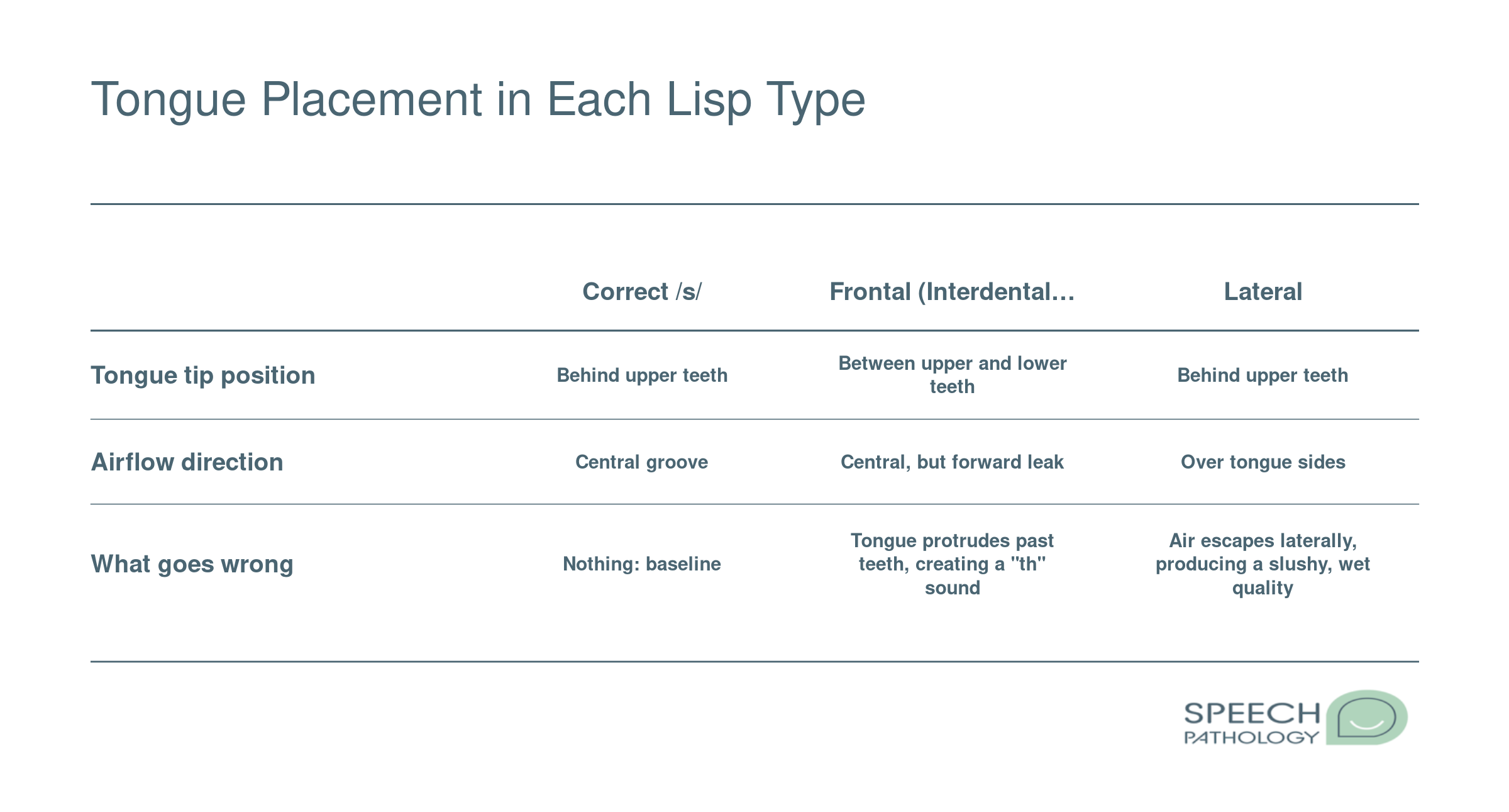 Comparison of tongue position and airflow errors across frontal, lateral, palatal, and dentalized lisp types versus correct /s/ production
