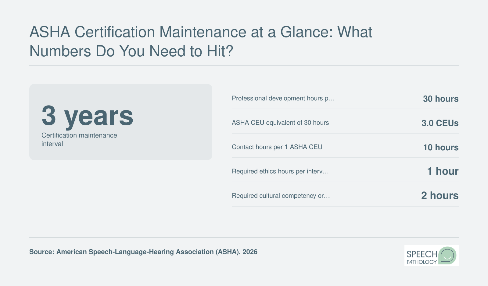 ASHA certification maintenance: 30 hours (3.0 CEUs) every 3 years, including 1 ethics hour and 2 cultural competency hours