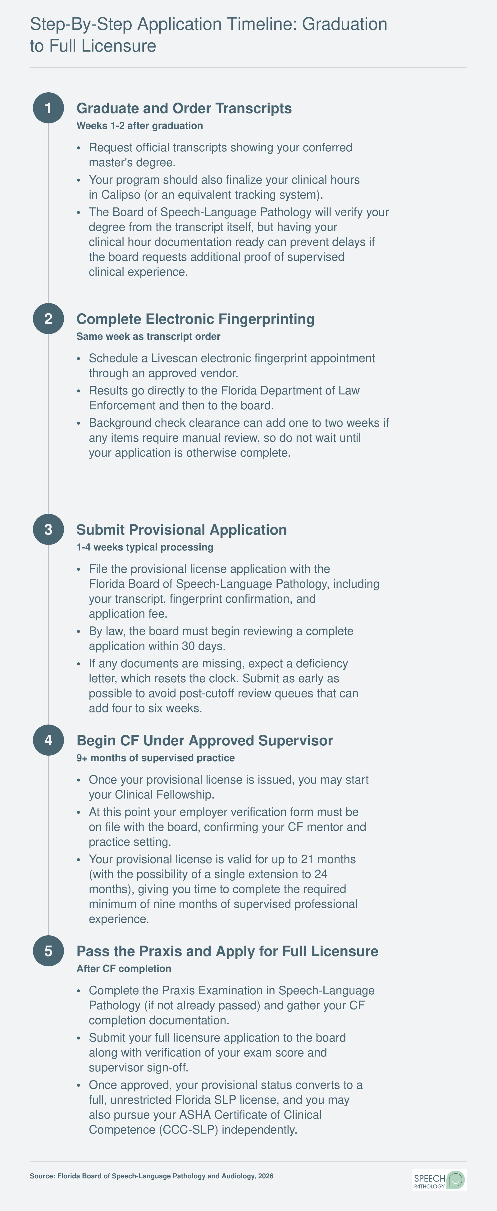Five-step Florida SLP licensing sequence from graduation through full licensure, spanning roughly 12 to 21 months